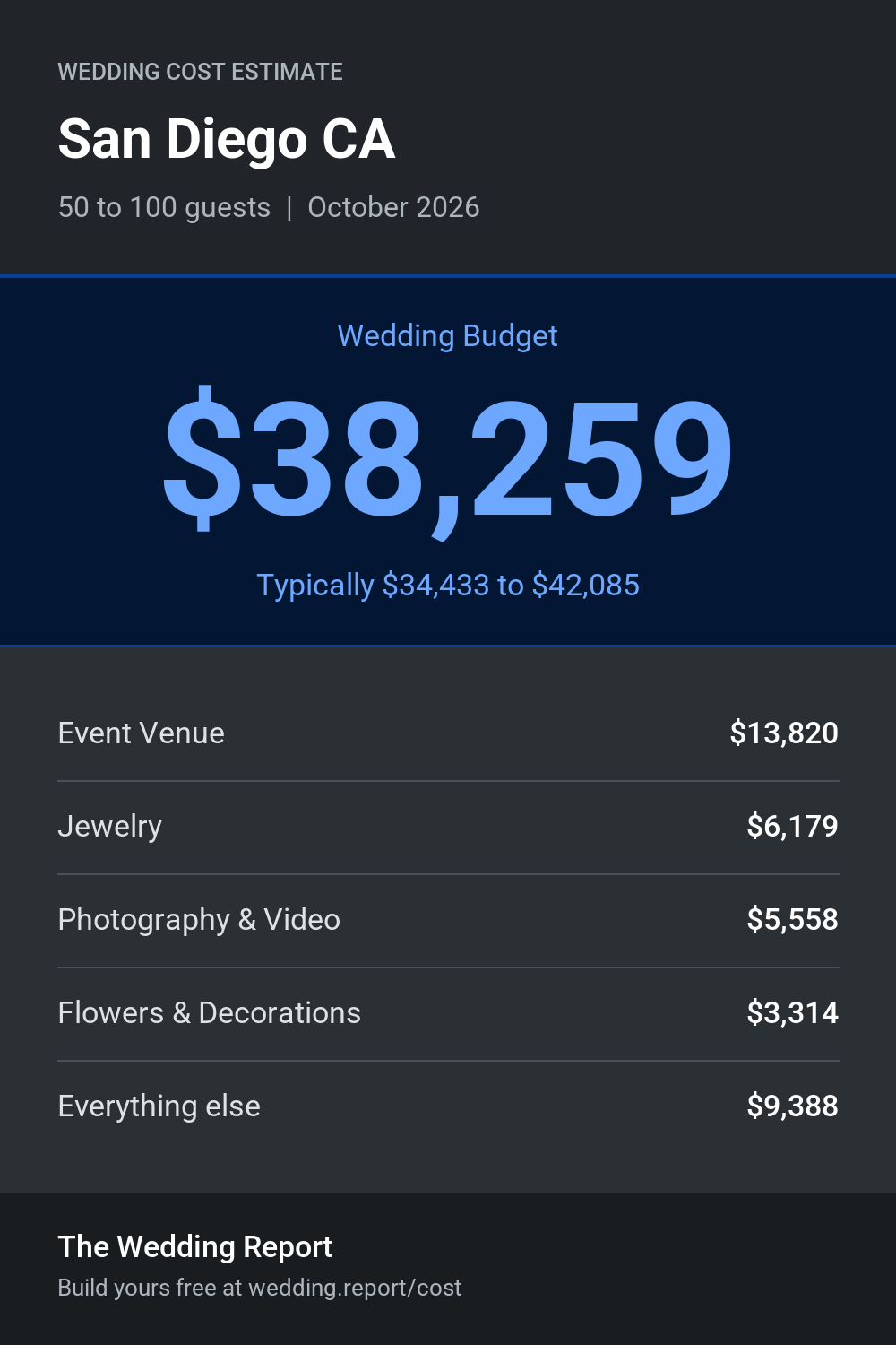Wedding cost estimate for San Diego CA