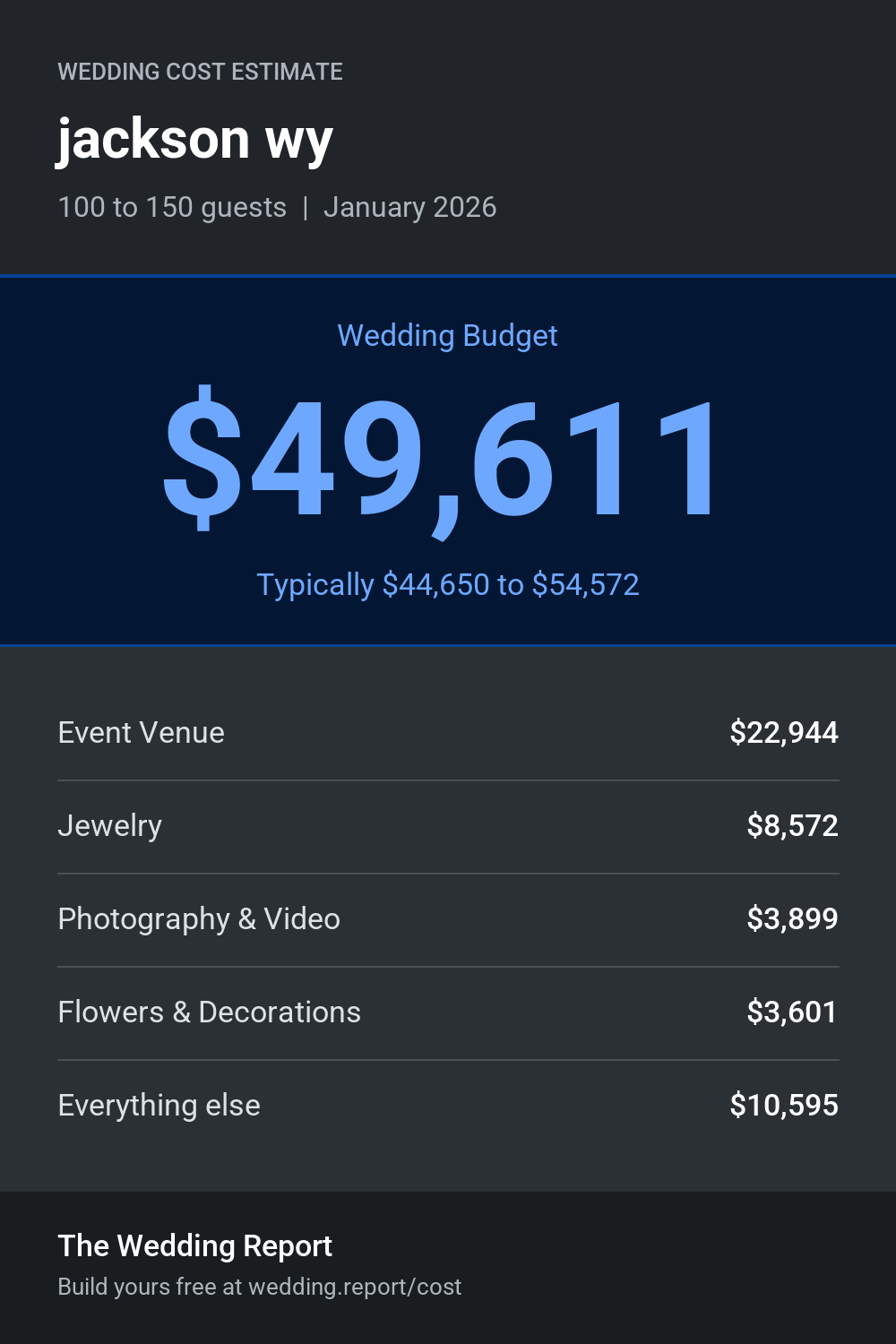 Wedding cost estimate for jackson wy