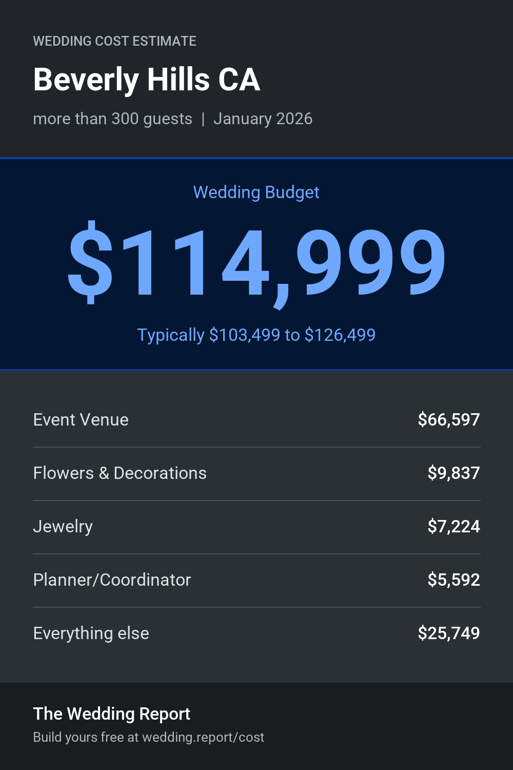 Wedding cost estimate for Beverly Hills CA