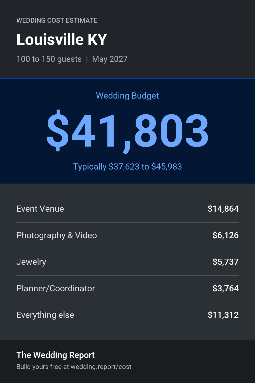 Wedding cost estimate for Louisville KY