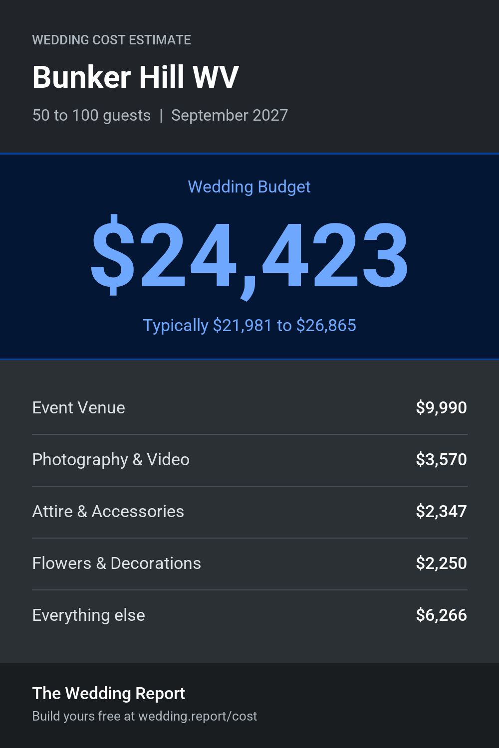 Wedding cost estimate for Bunker Hill WV