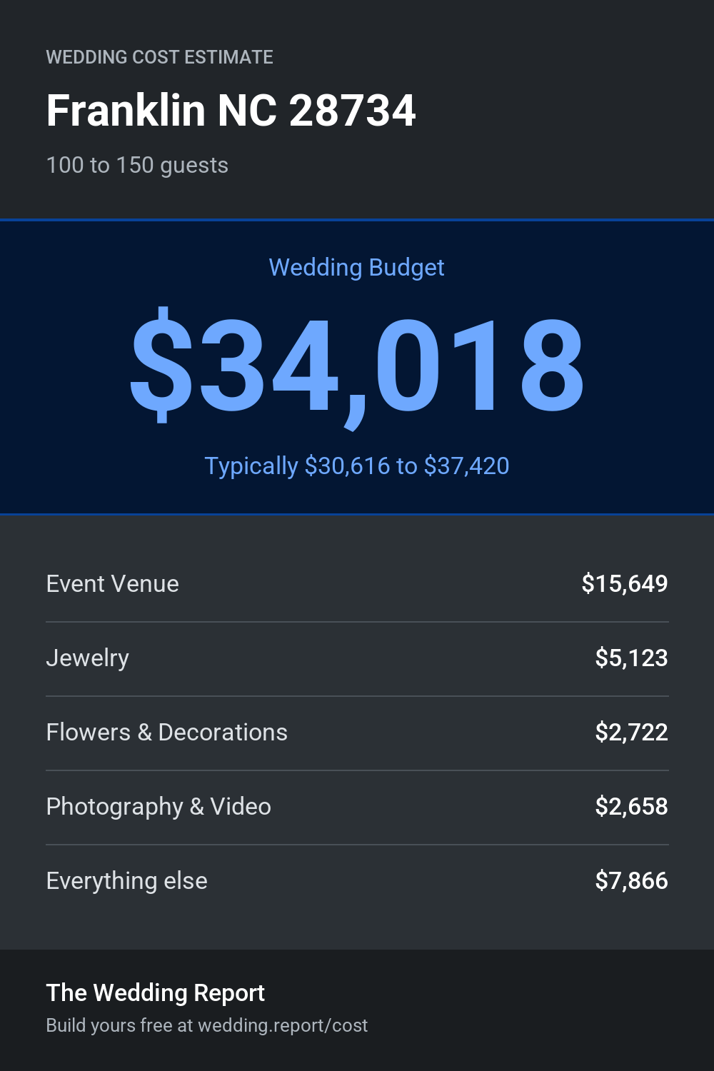 Wedding cost estimate