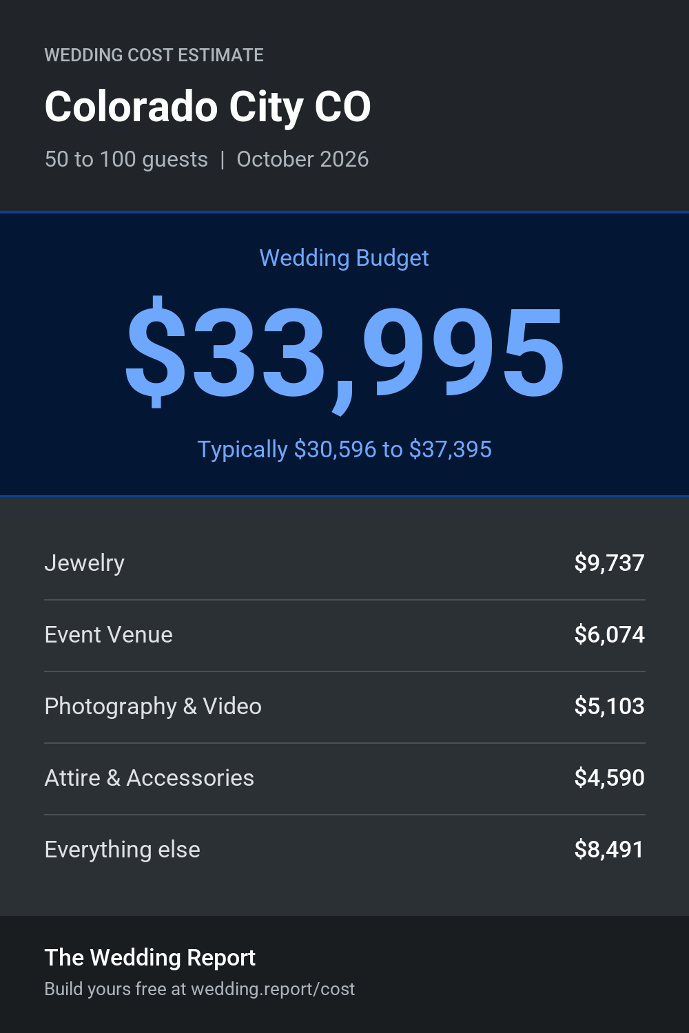 Wedding cost estimate for Colorado City CO