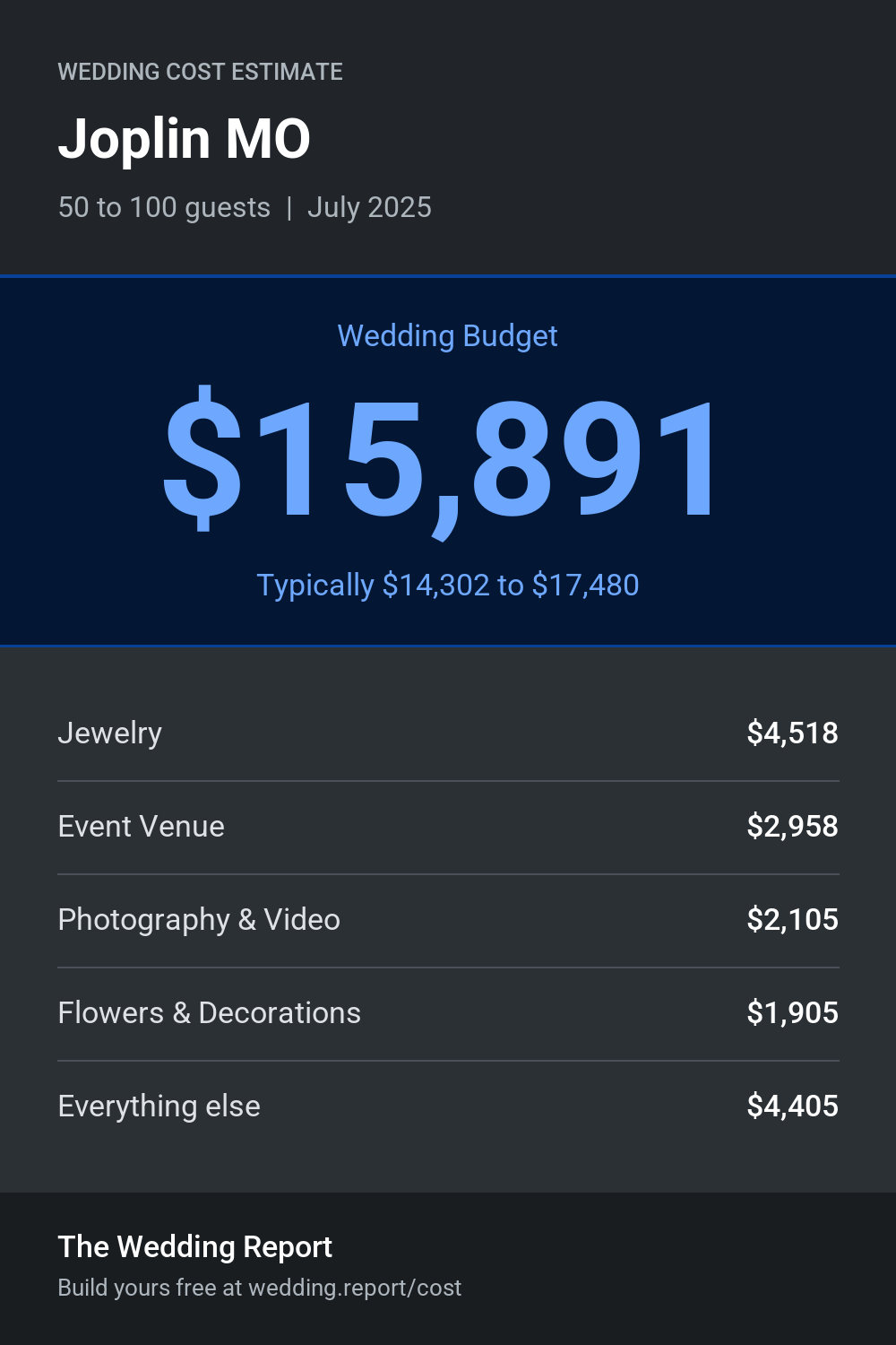 Wedding cost estimate for Joplin MO