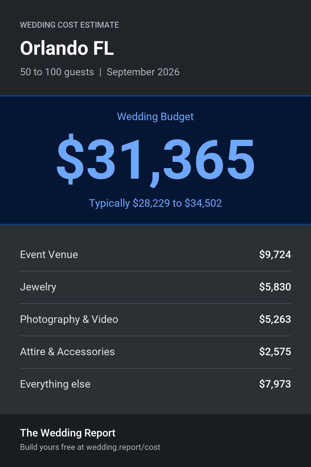 Wedding cost estimate for Orlando FL