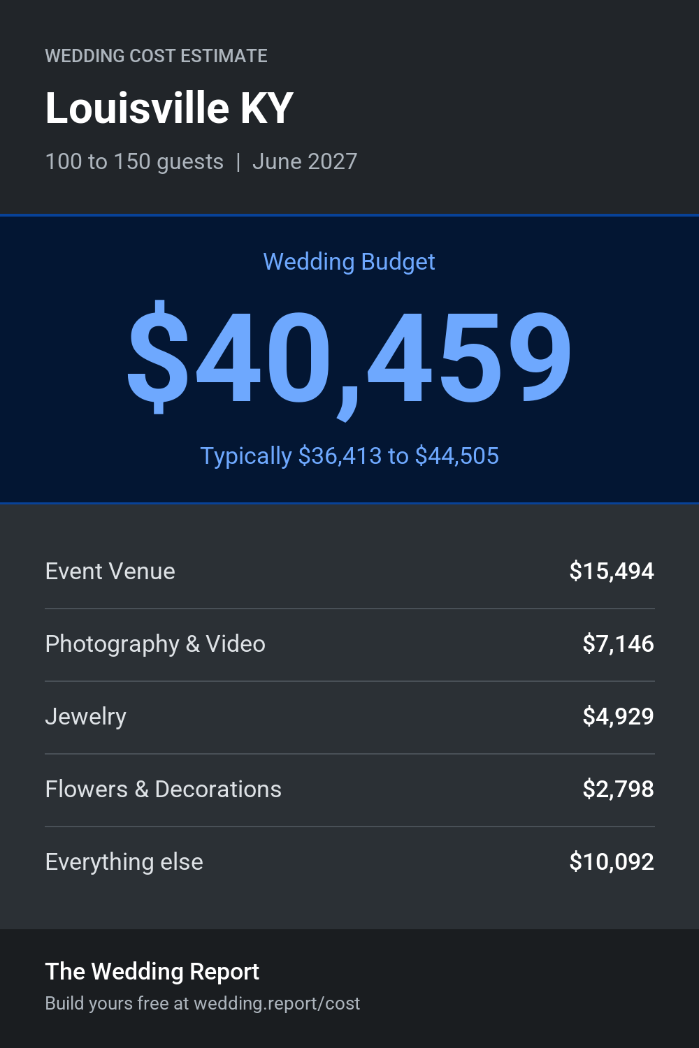 Wedding cost estimate for Louisville KY