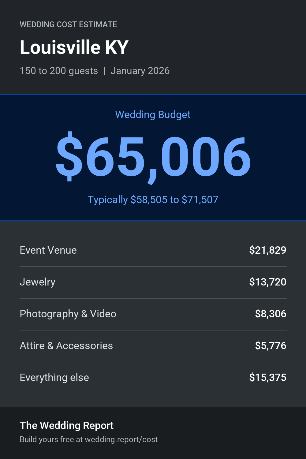 Wedding cost estimate for Louisville KY