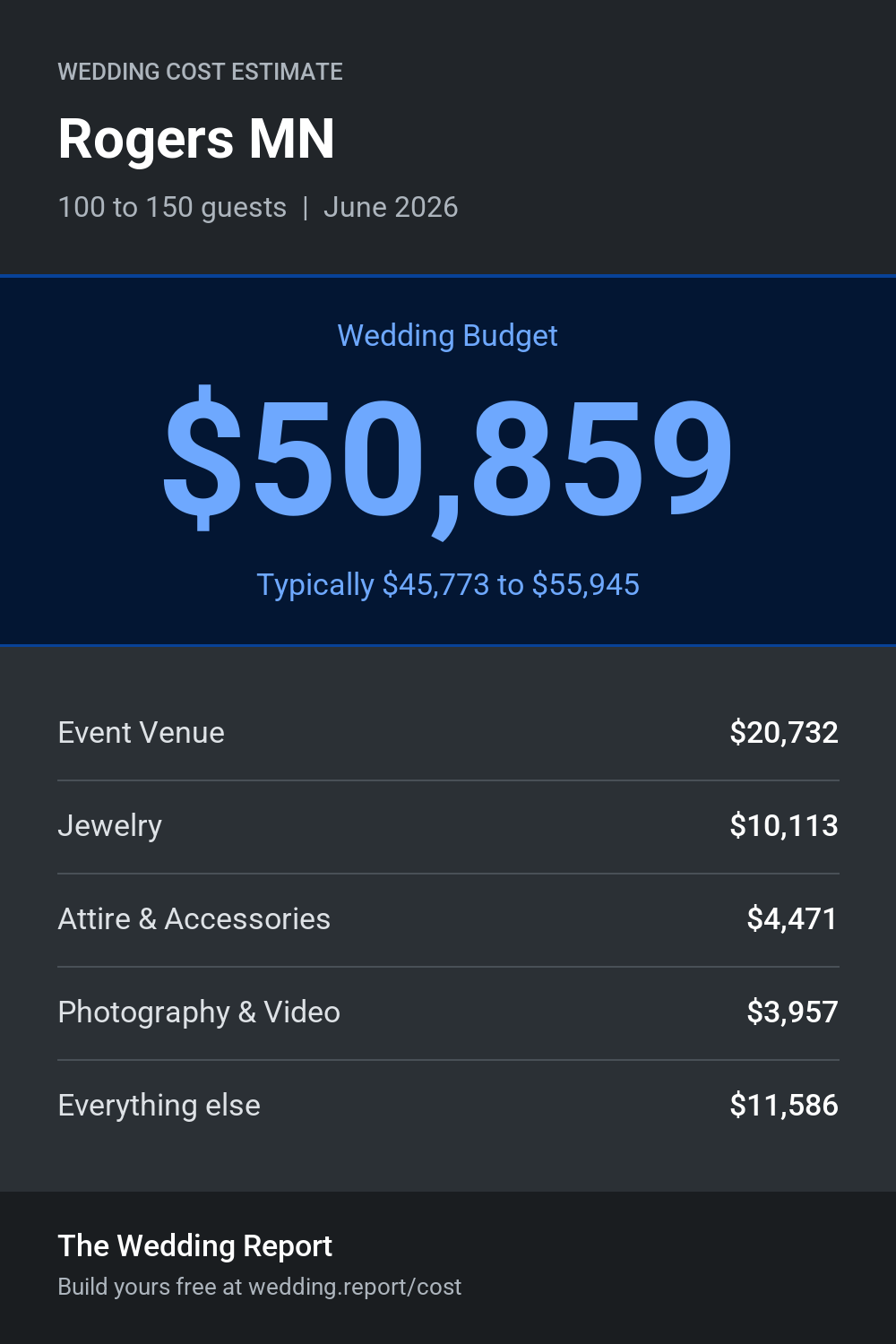 Wedding cost estimate for Rogers MN