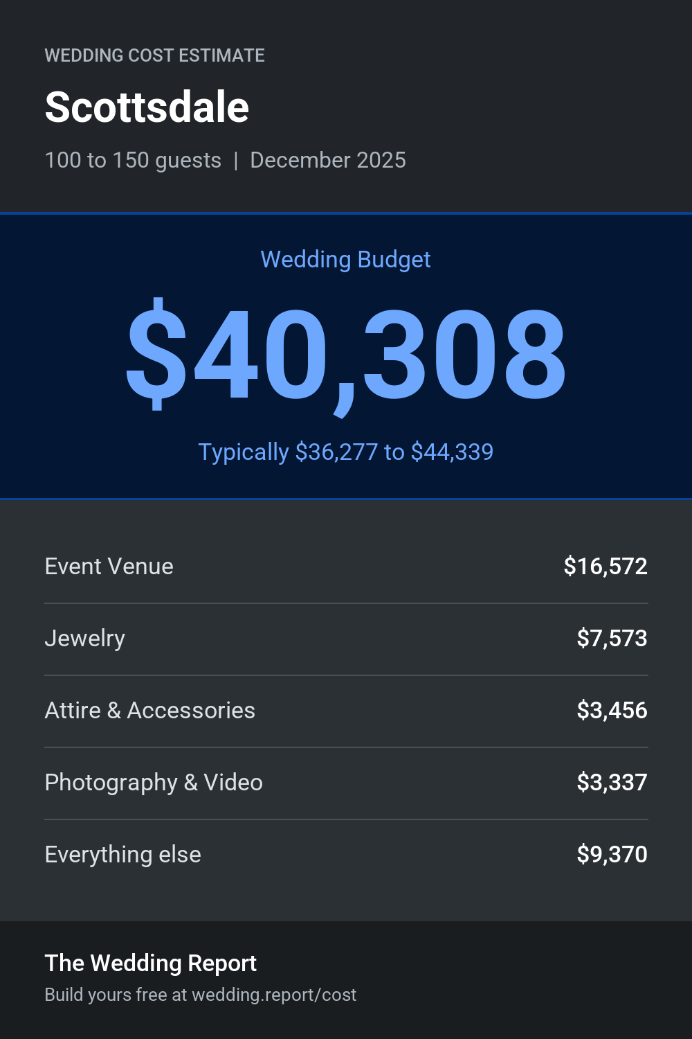 Wedding cost estimate for Scottsdale