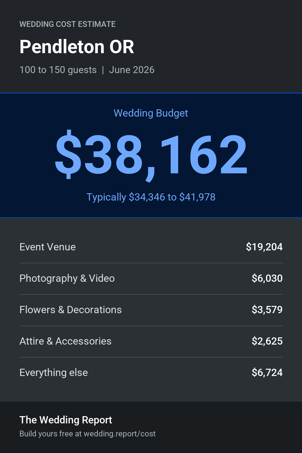 Wedding cost estimate for Pendleton OR