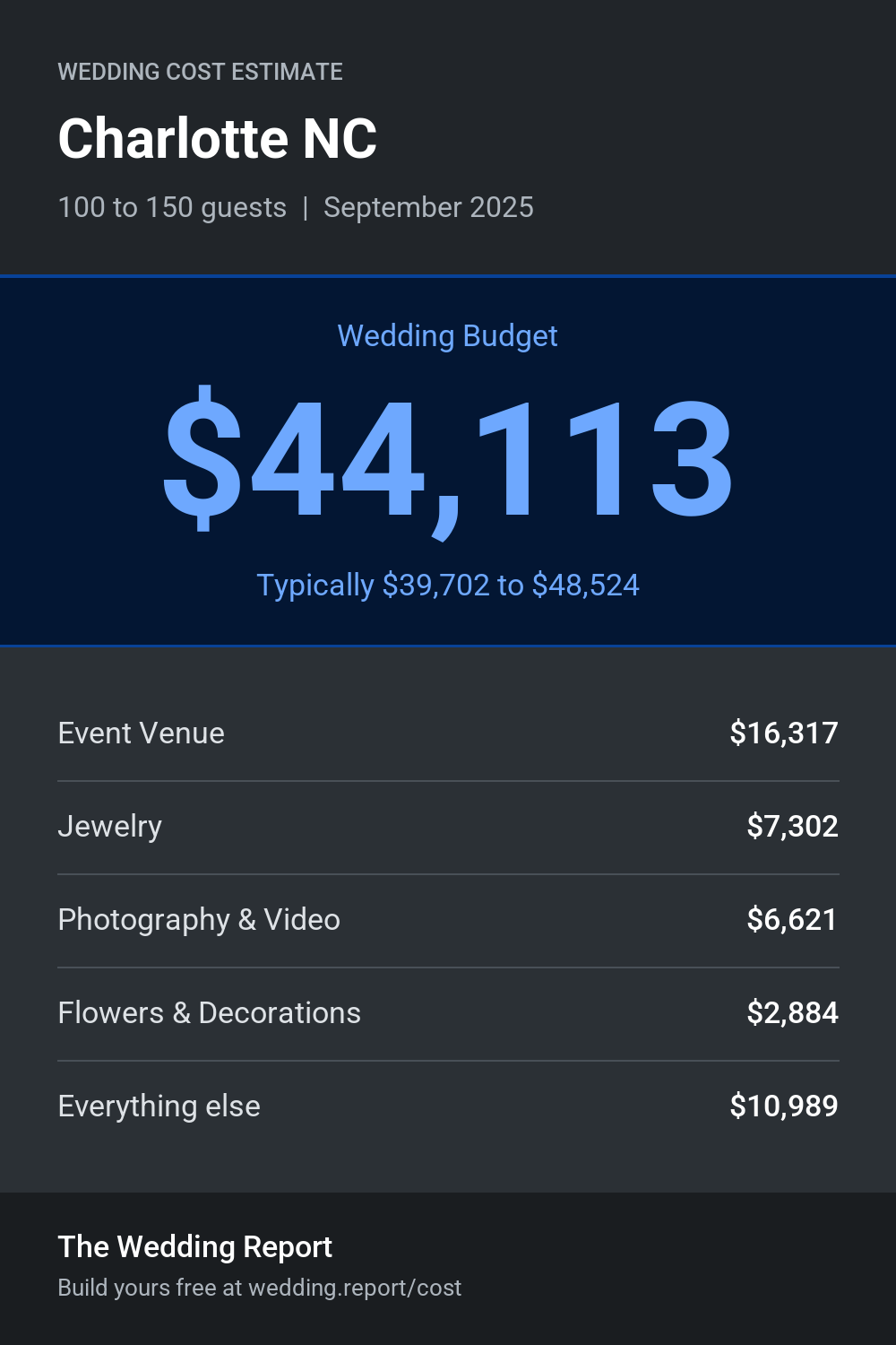 Wedding cost estimate for Charlotte NC