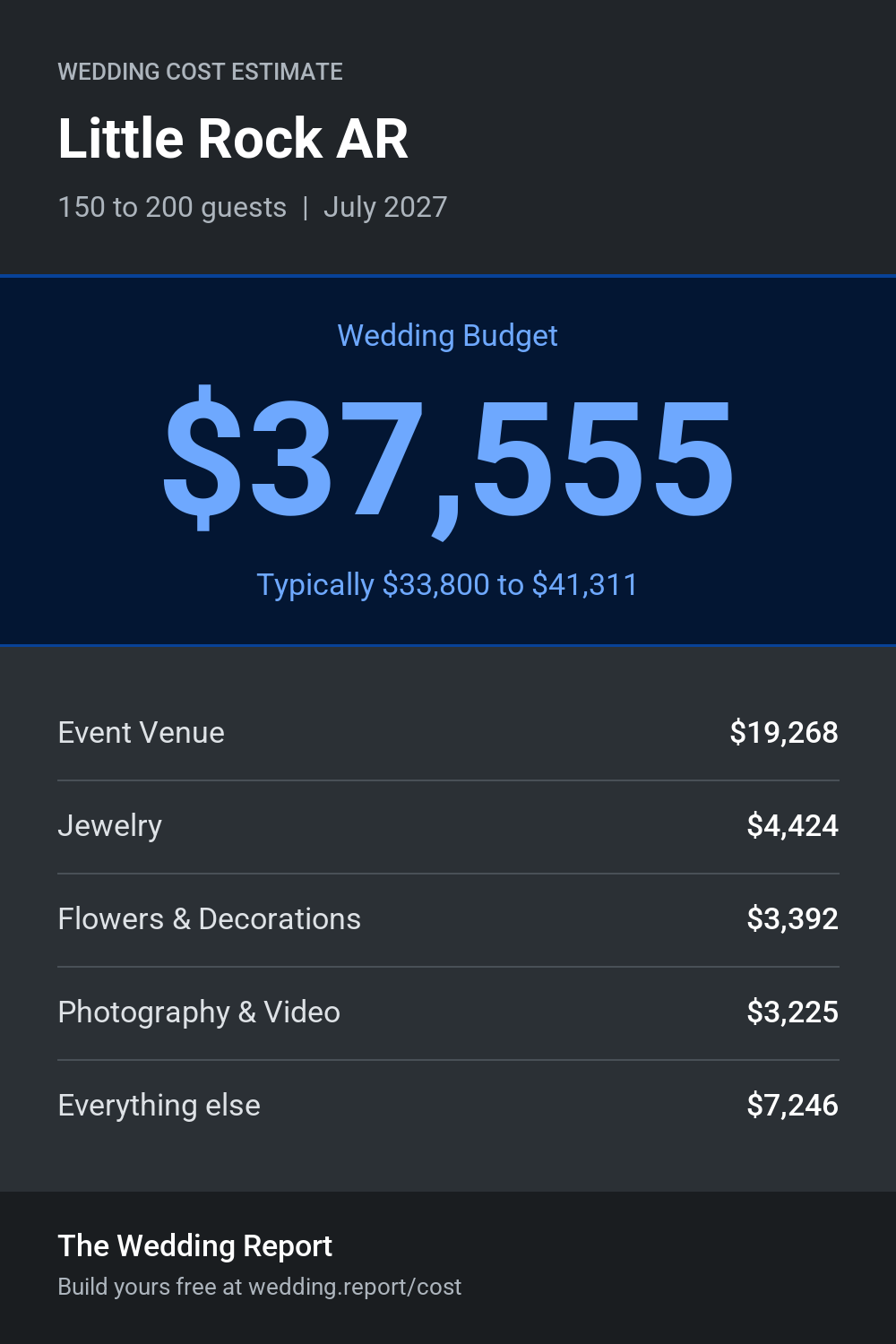 Wedding cost estimate for Little Rock AR