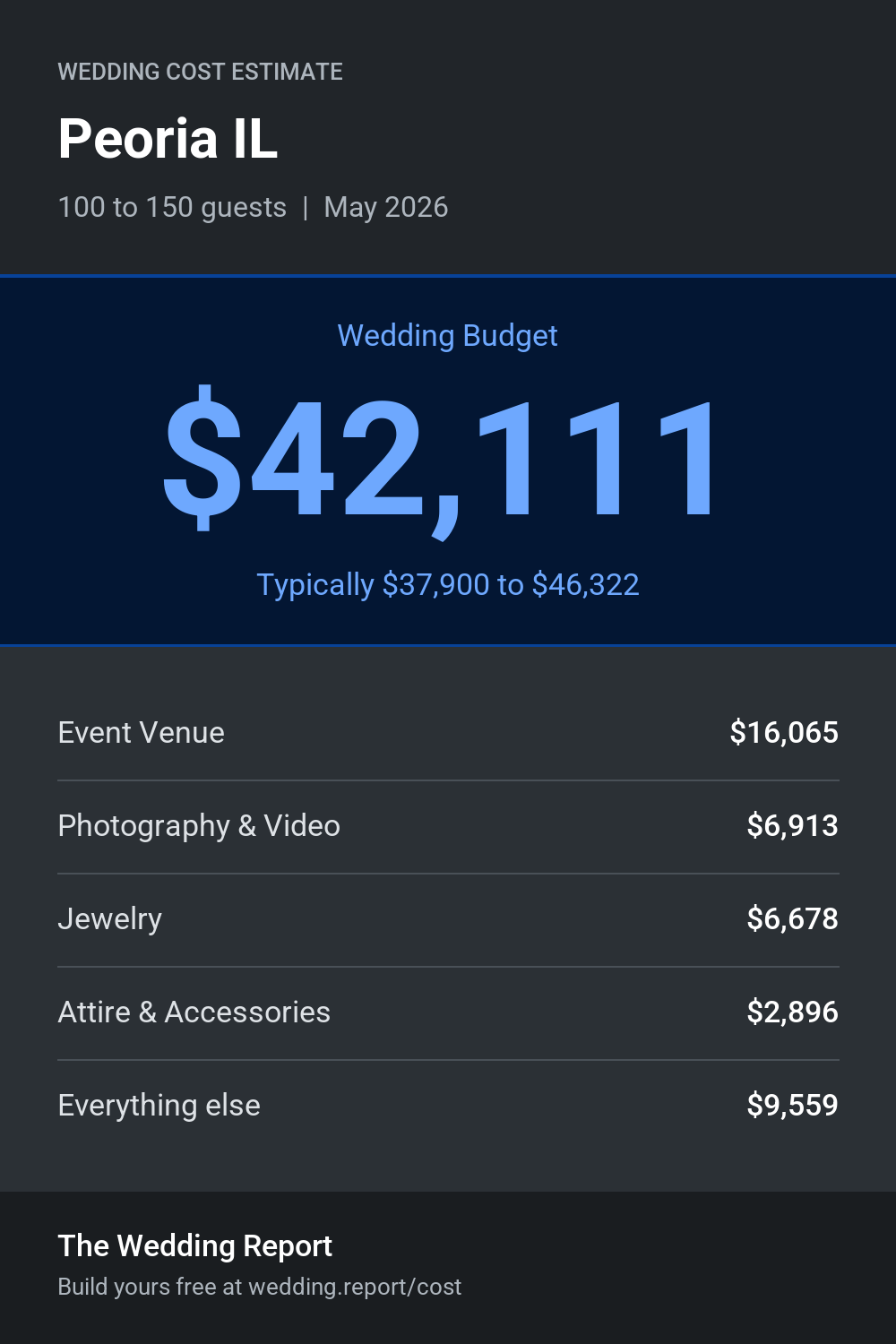Wedding cost estimate for Peoria IL