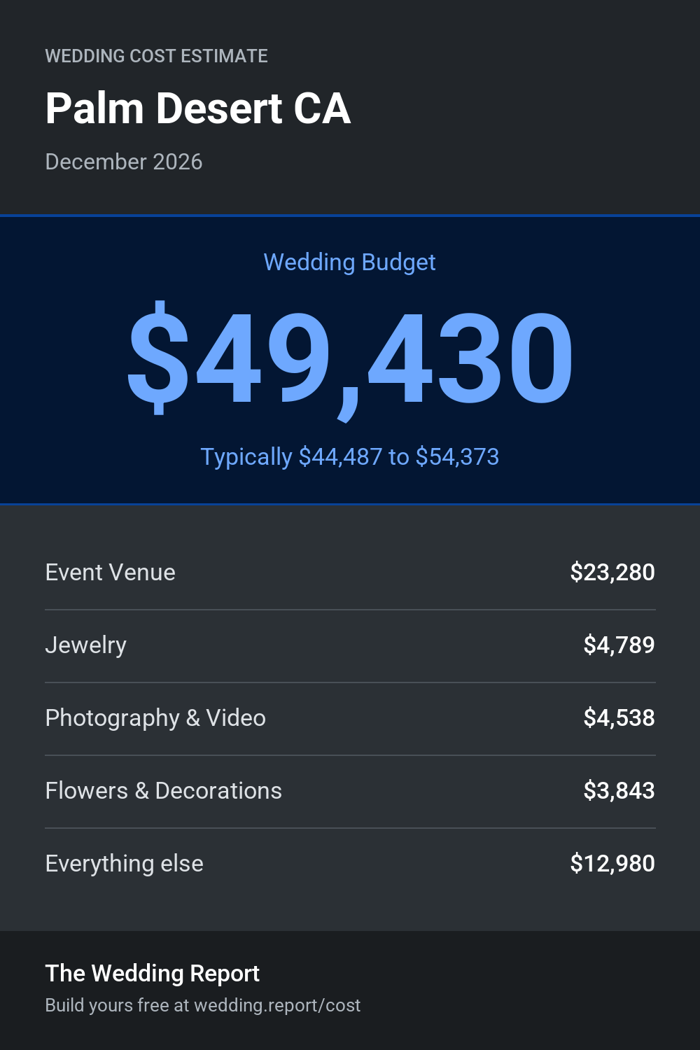 Wedding cost estimate for Palm Desert CA