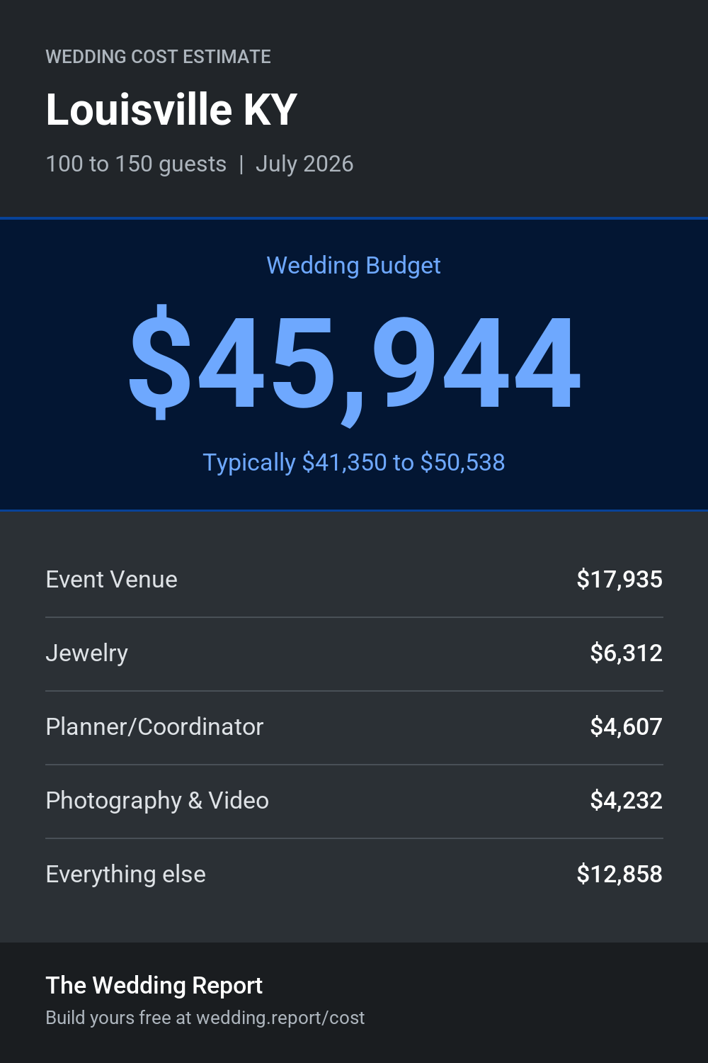 Wedding cost estimate for Louisville KY