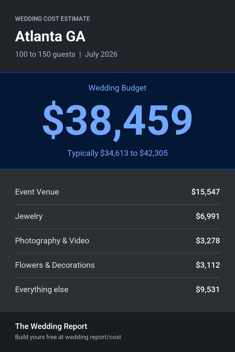 Wedding cost estimate for Atlanta GA