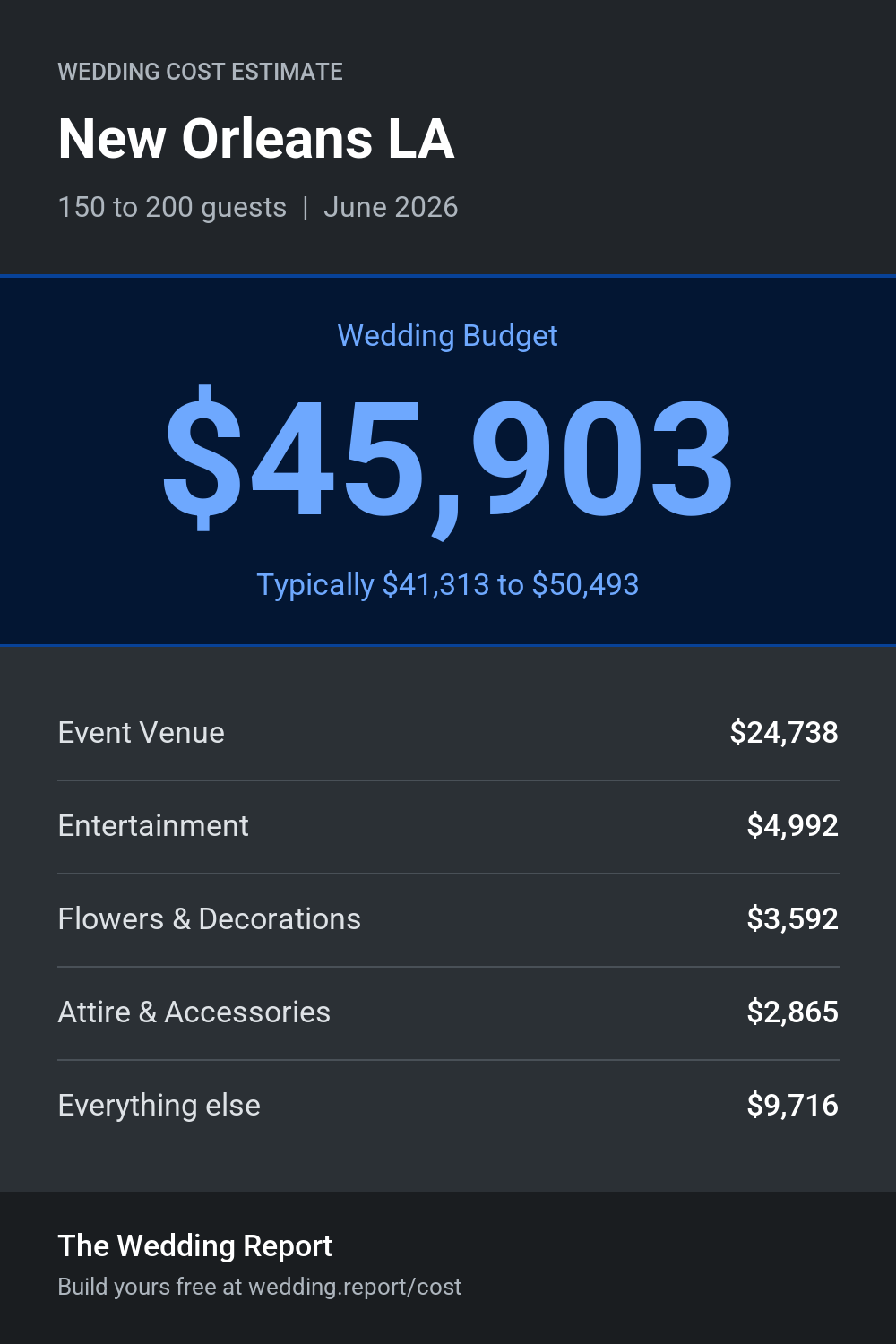 Wedding cost estimate for New Orleans LA