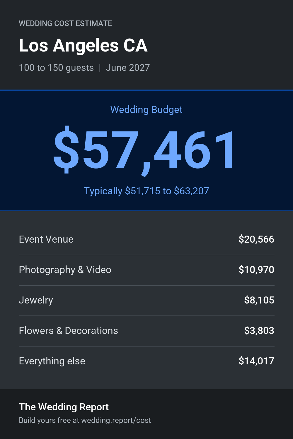 Wedding cost estimate for Los Angeles CA