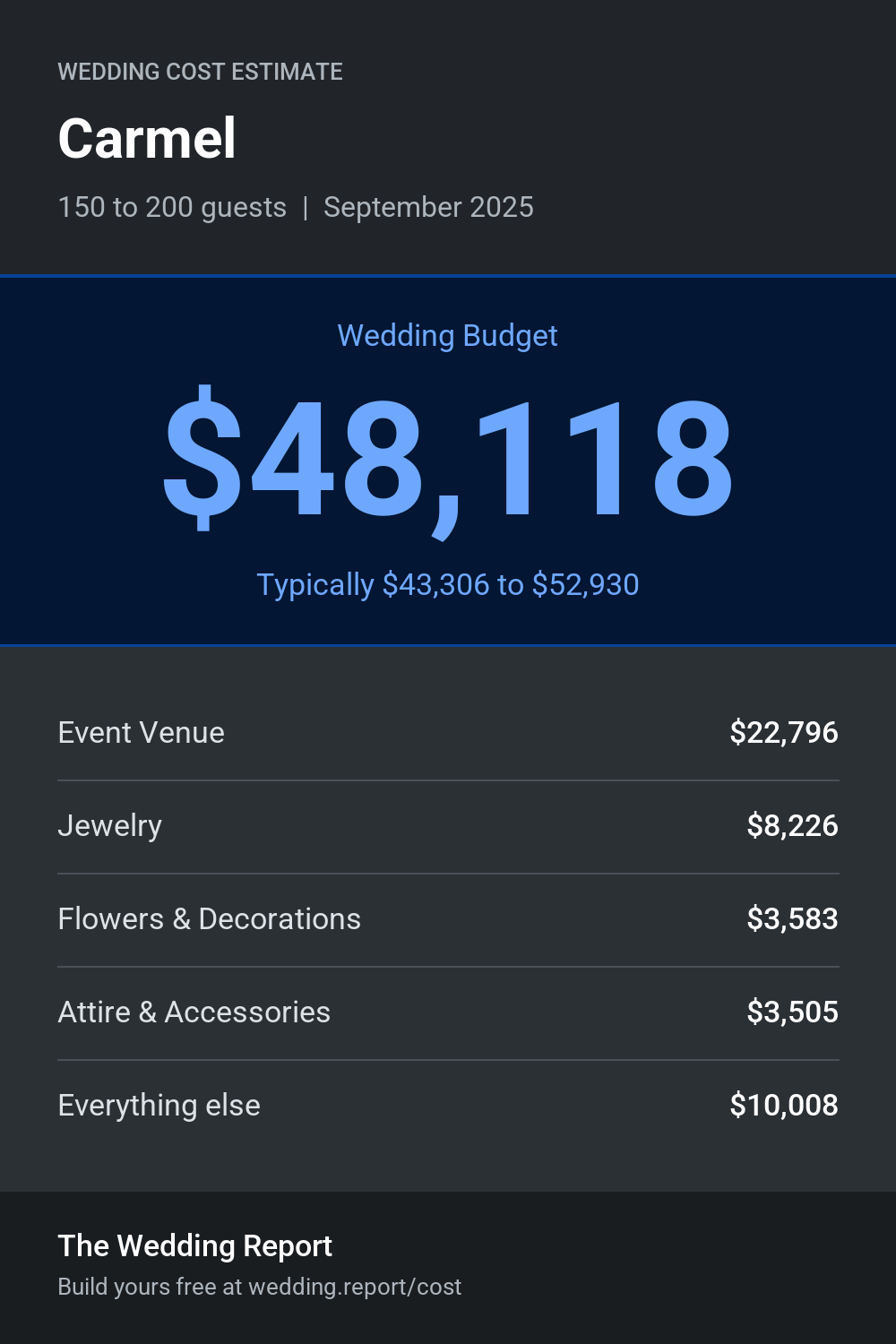 Wedding cost estimate for Carmel