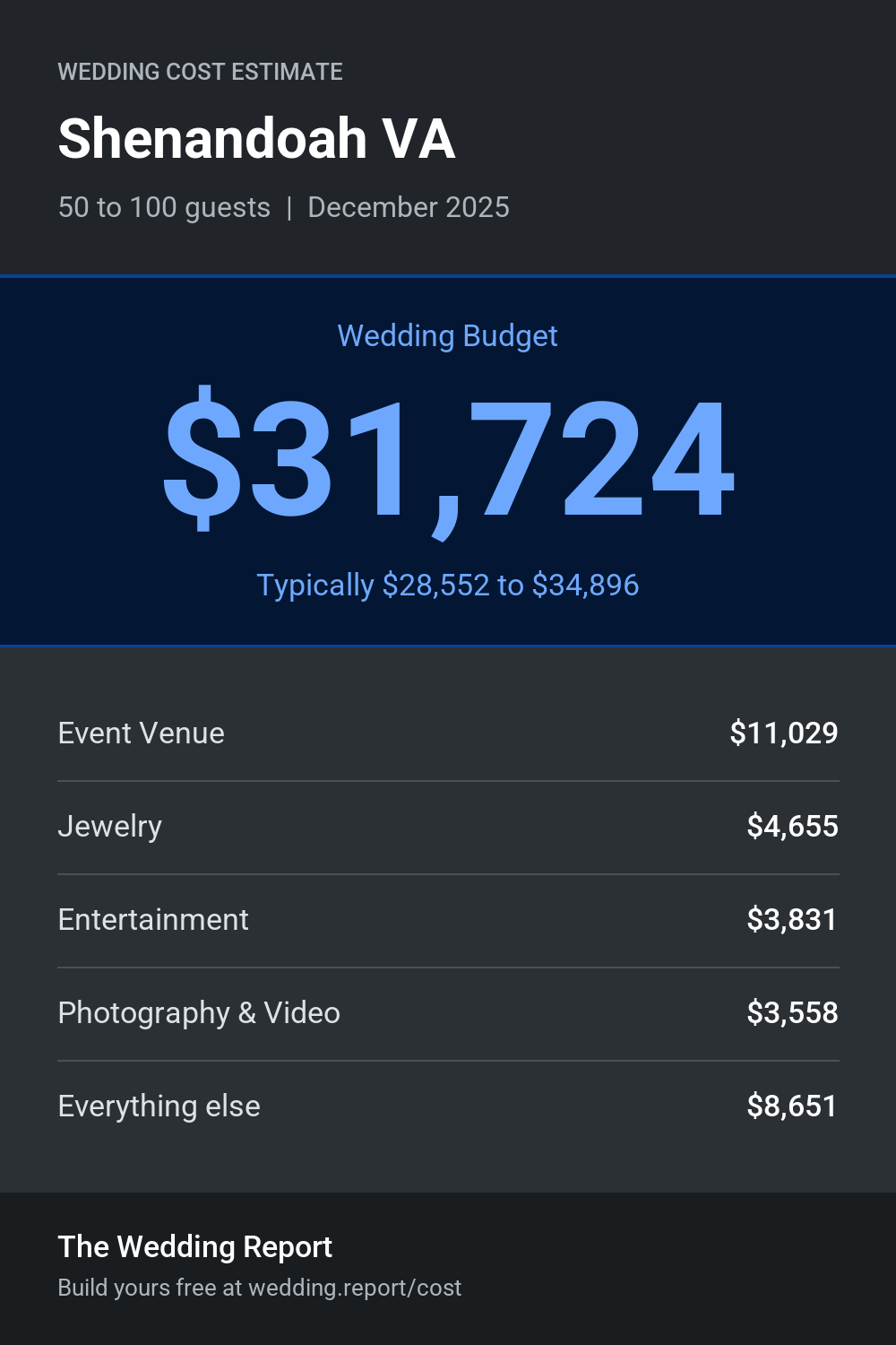 Wedding cost estimate for Shenandoah VA