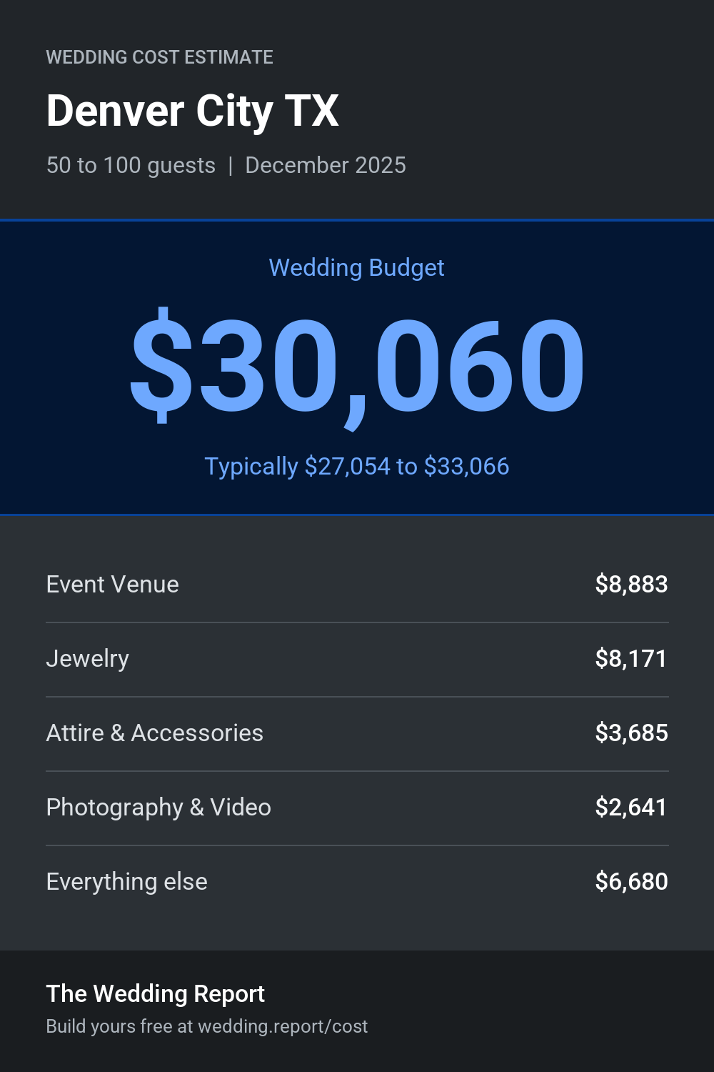 Wedding cost estimate for Denver City TX