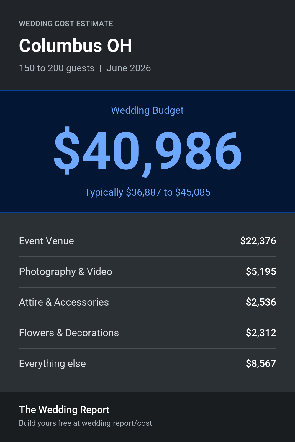 Wedding cost estimate for Columbus OH
