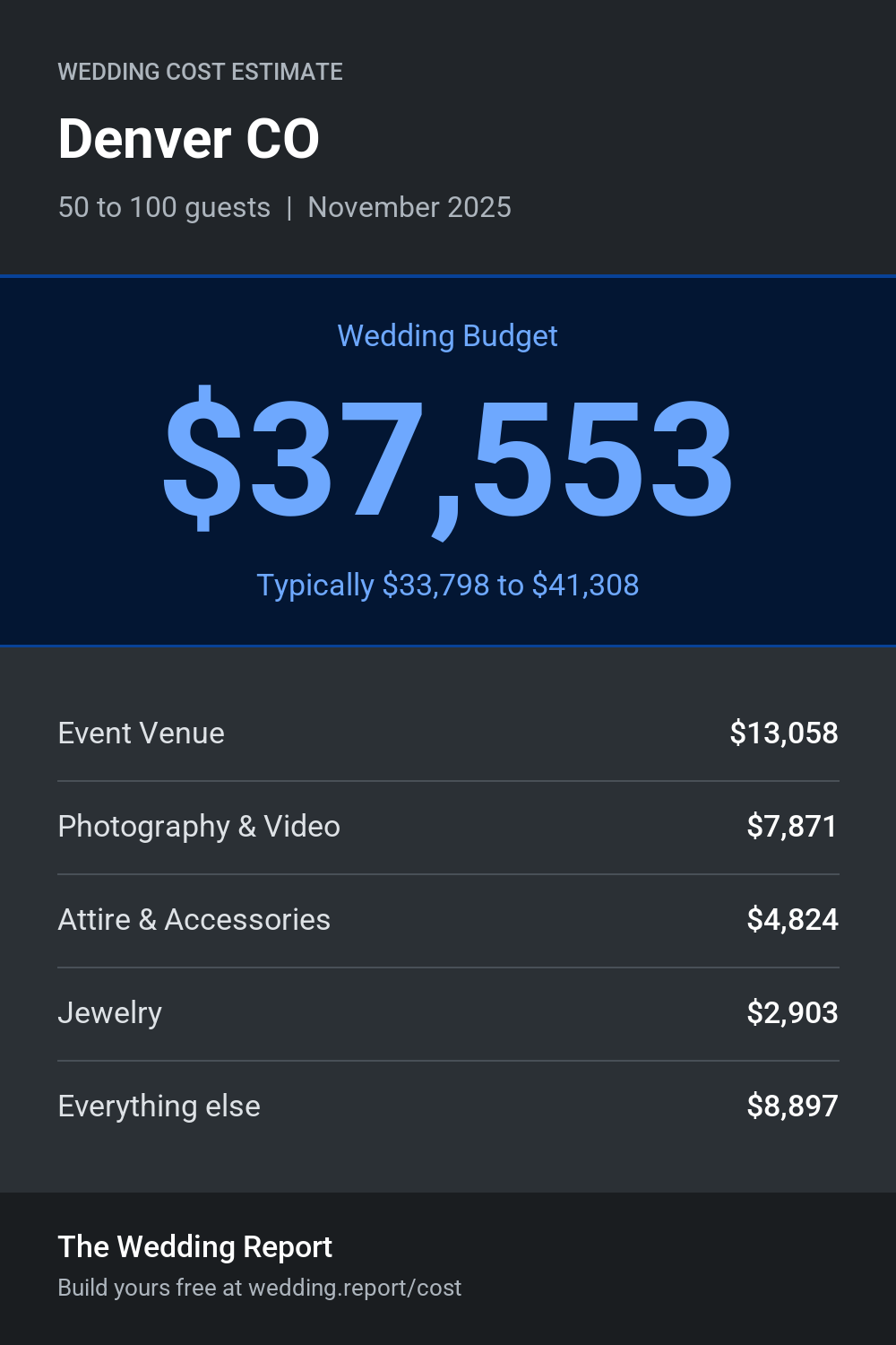 Wedding cost estimate for Denver CO
