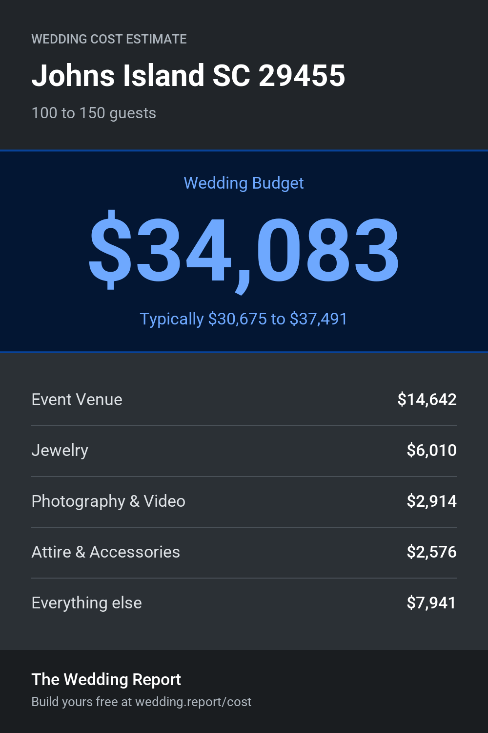 Wedding cost estimate