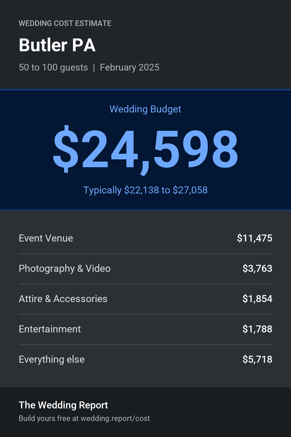 Wedding cost estimate for Butler PA