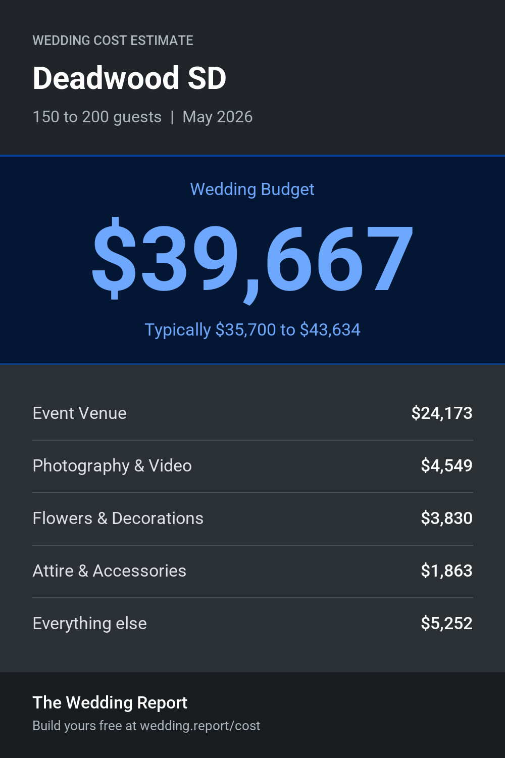Wedding cost estimate for Deadwood SD