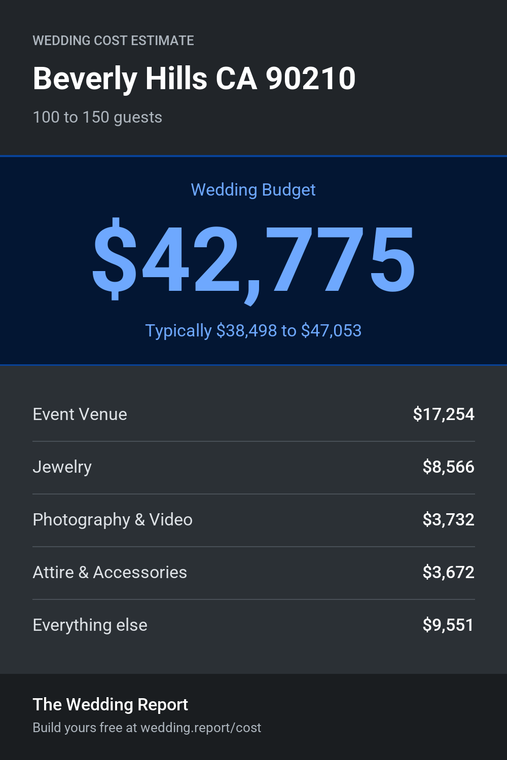 Wedding cost estimate