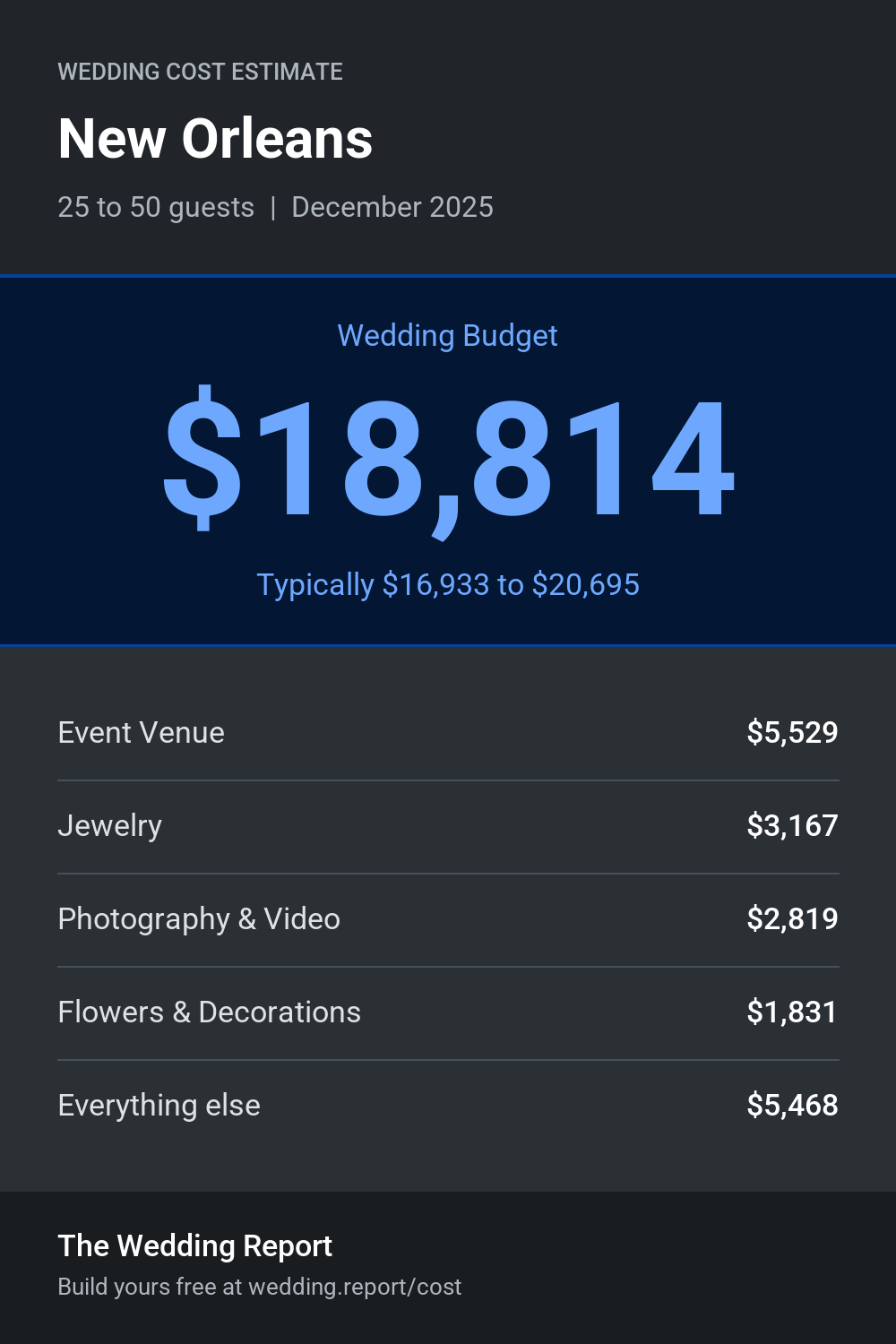 Wedding cost estimate for New Orleans
