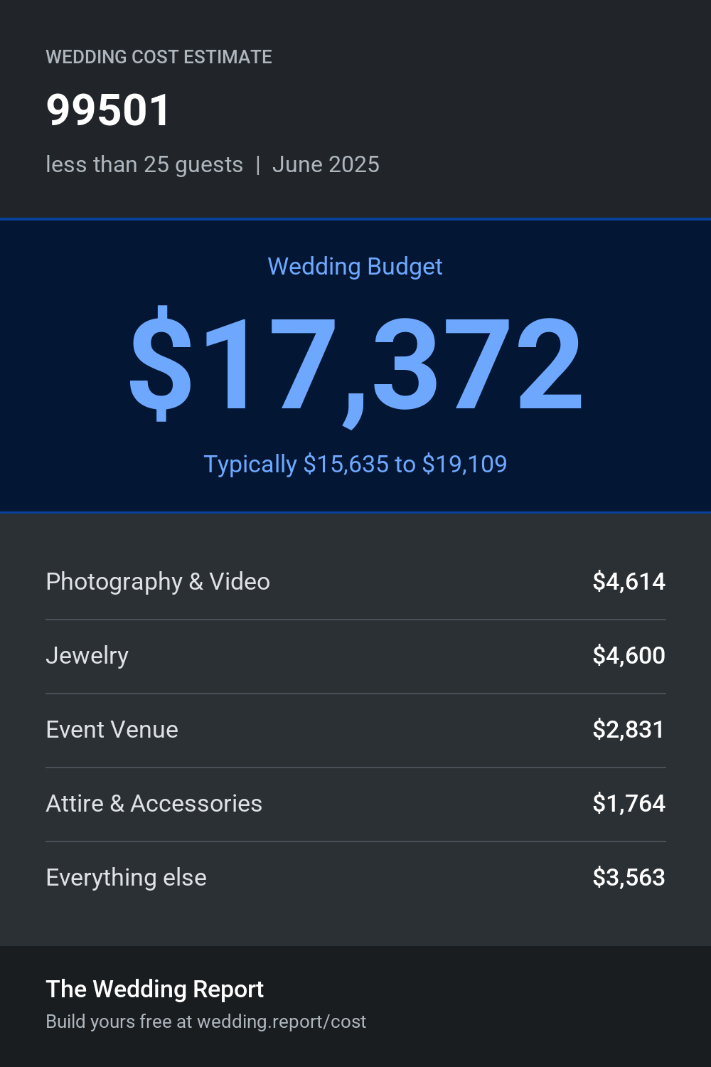 Wedding cost estimate for 99501