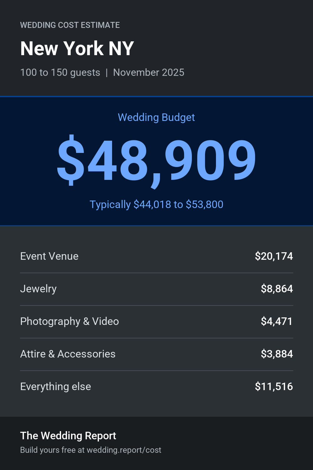 Wedding cost estimate for New York NY