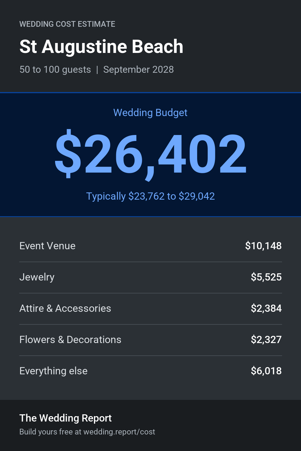 Wedding cost estimate for St Augustine Beach