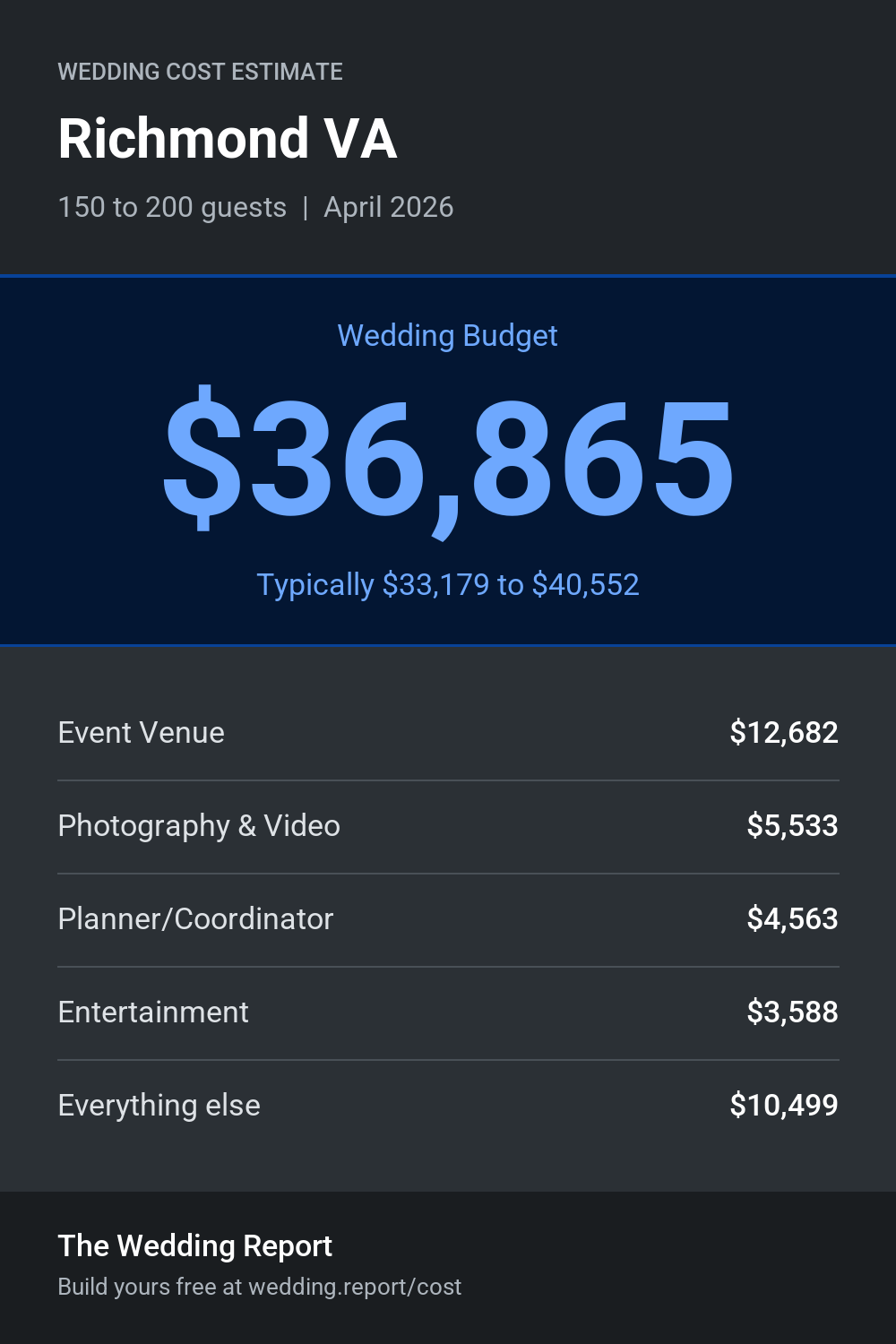 Wedding cost estimate for Richmond VA
