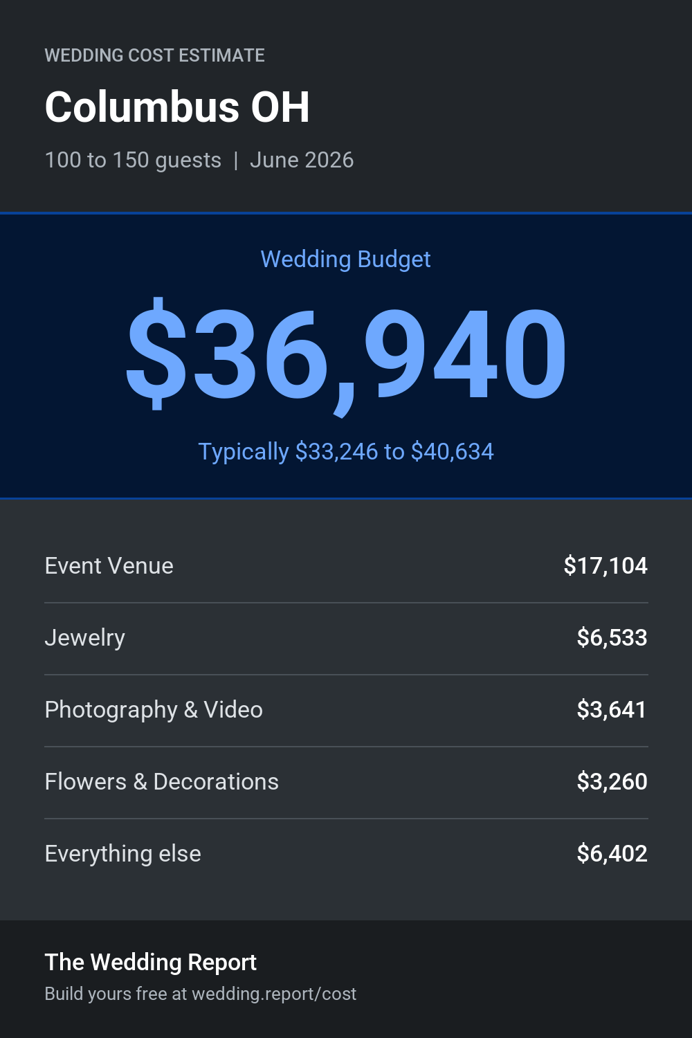 Wedding cost estimate for Columbus OH