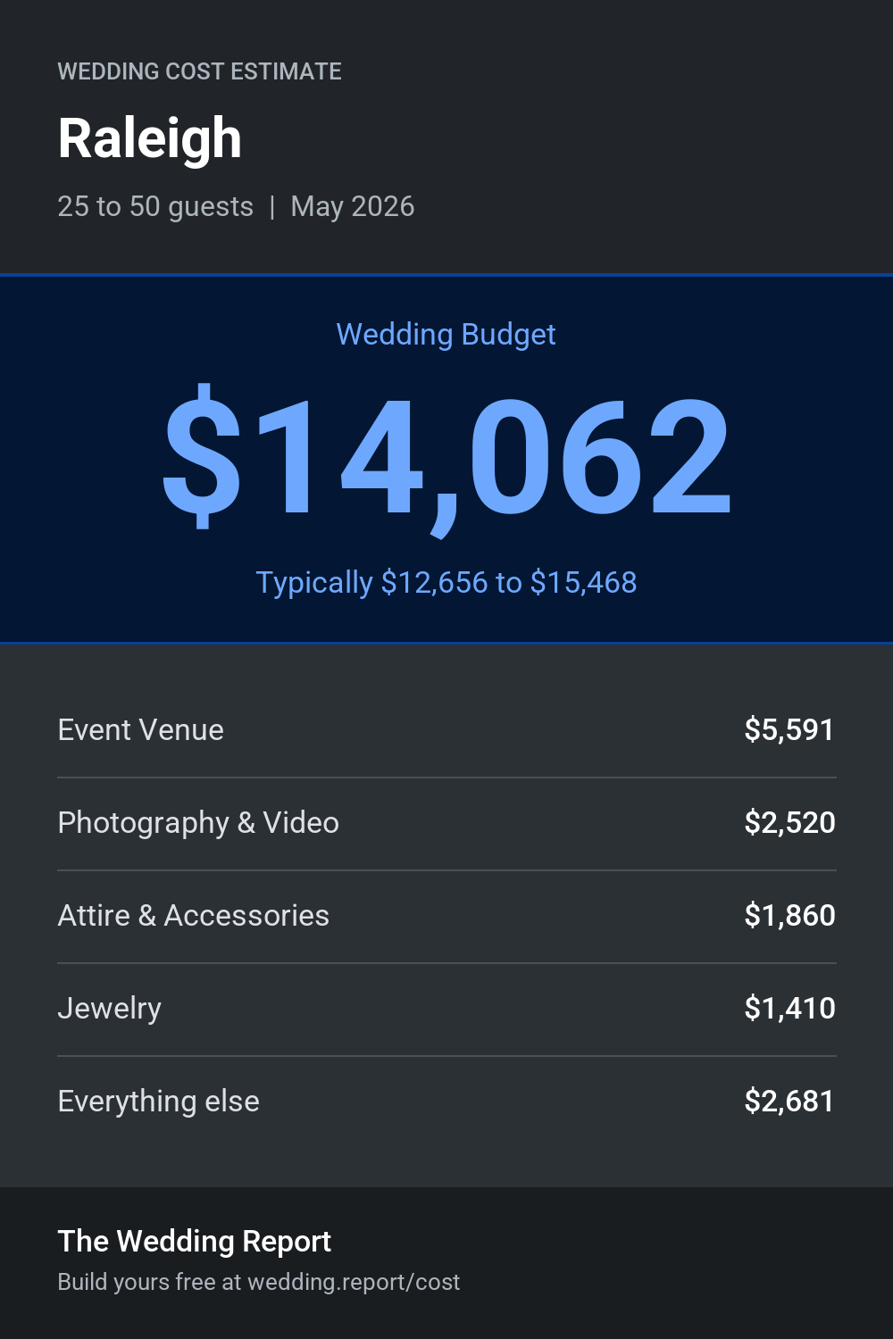 Wedding cost estimate for Raleigh