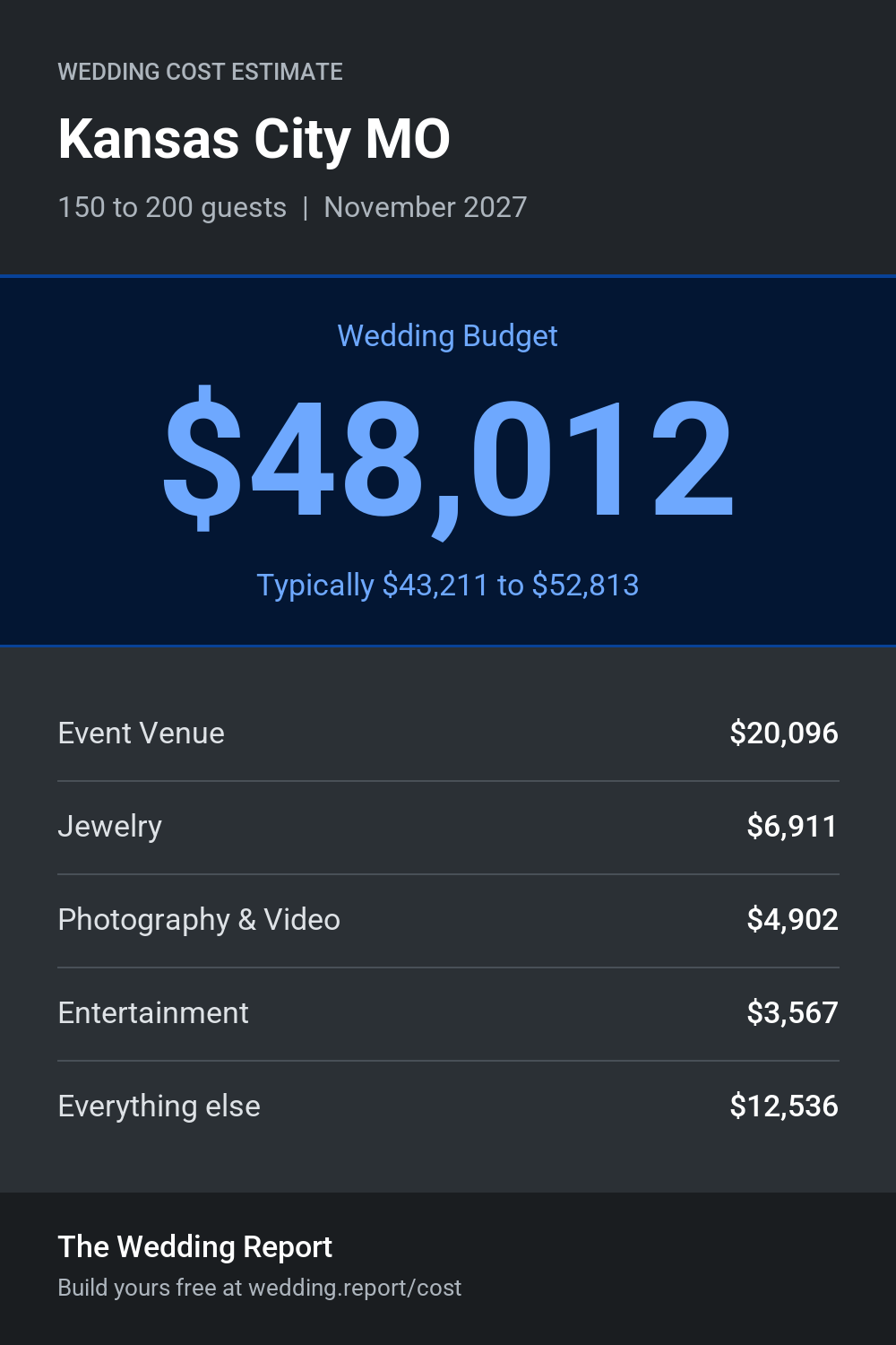 Wedding cost estimate for Kansas City MO