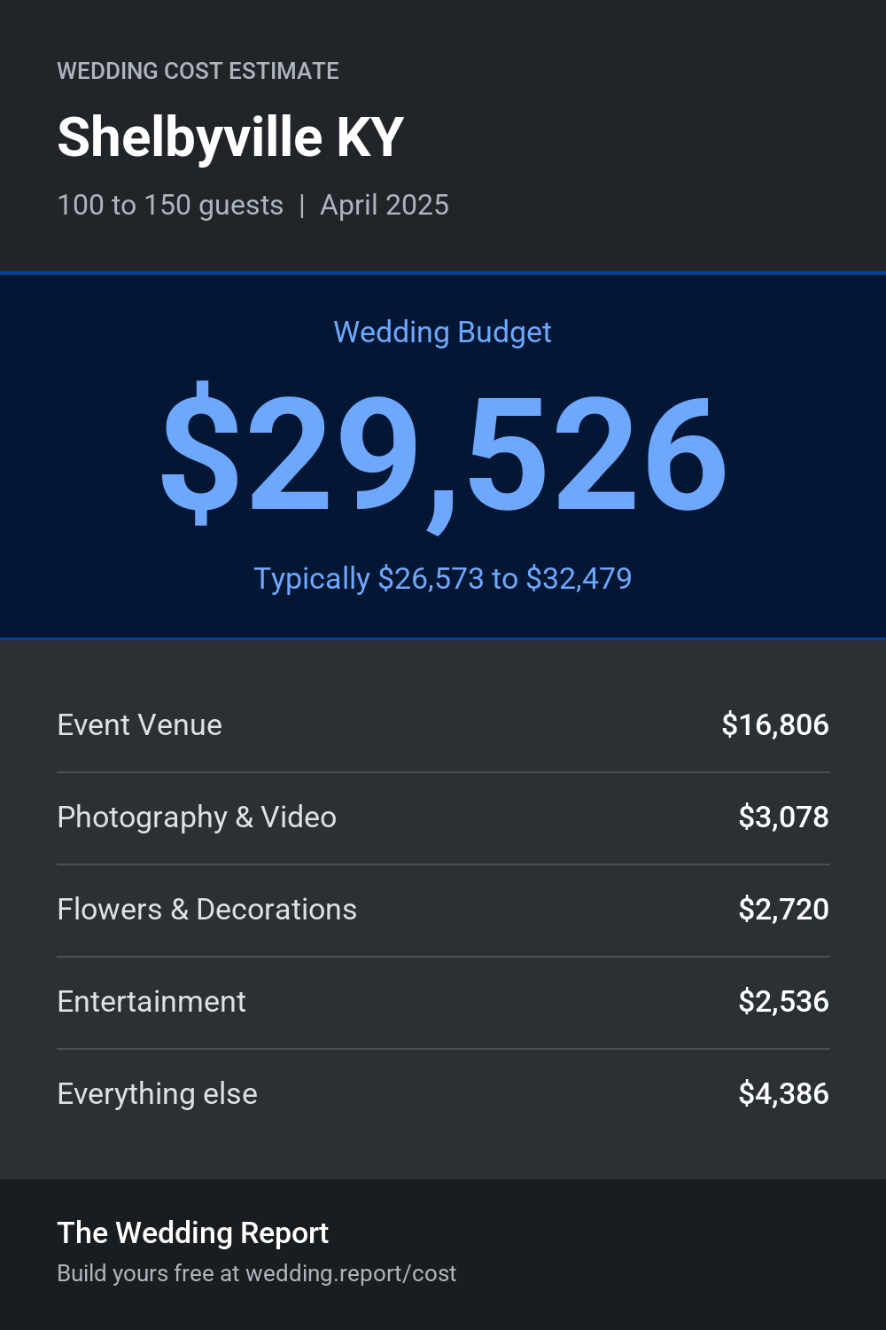 Wedding cost estimate for Shelbyville KY