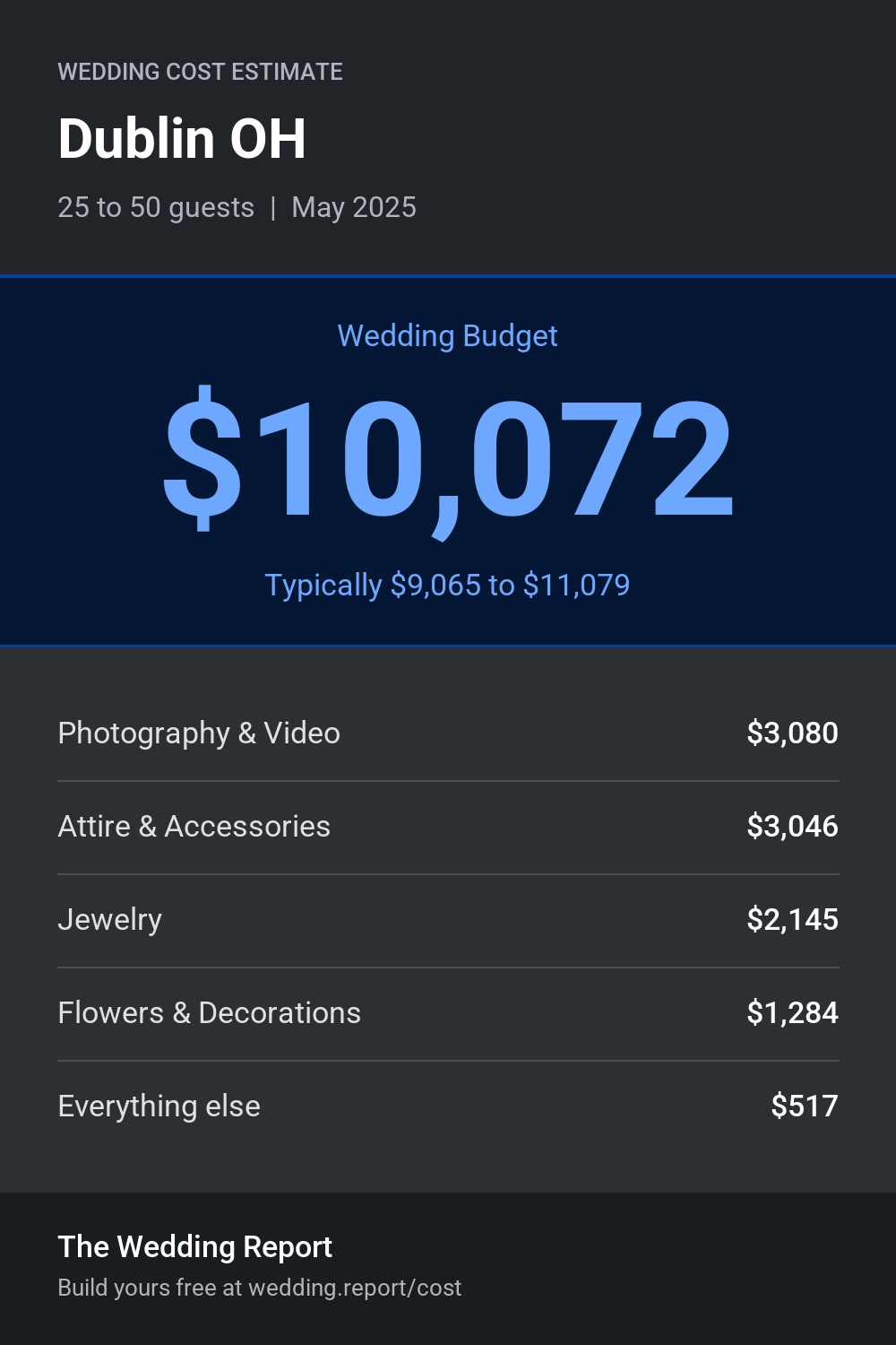 Wedding cost estimate for Dublin OH