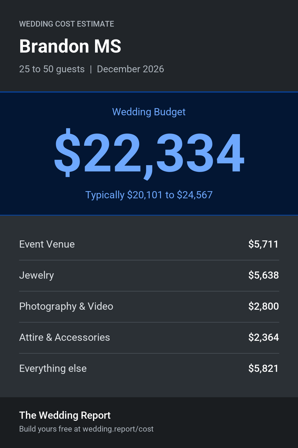 Wedding cost estimate for Brandon MS