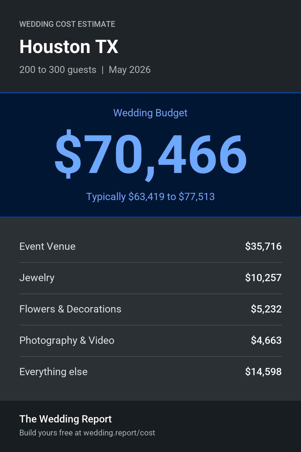 Wedding cost estimate for Houston TX