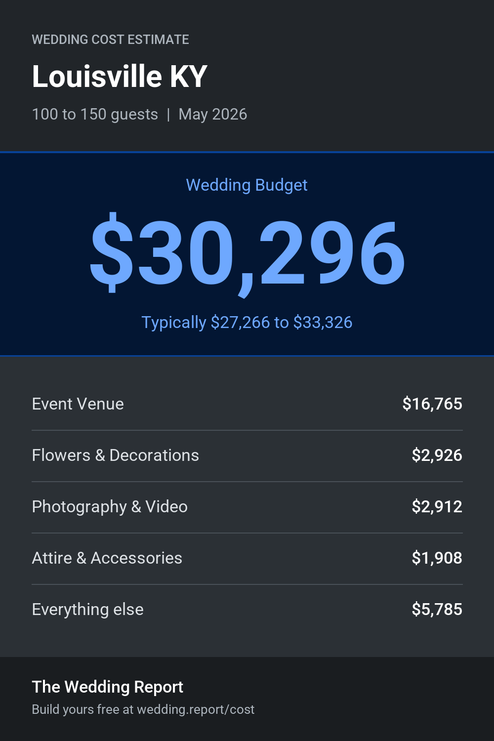 Wedding cost estimate for Louisville KY