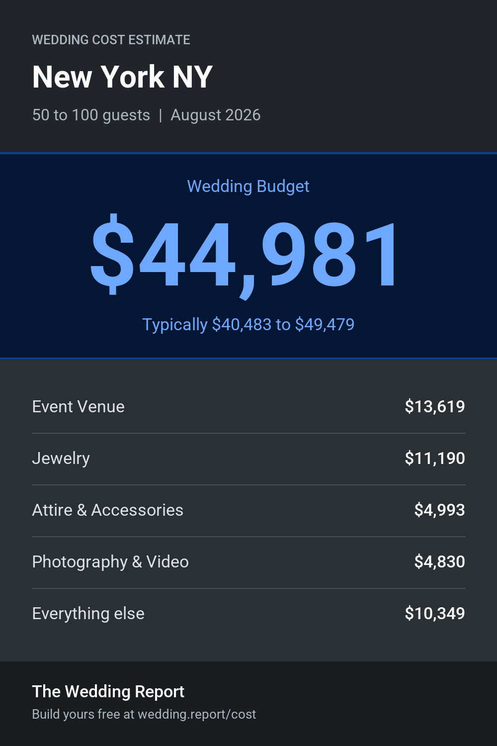 Wedding cost estimate for New York NY