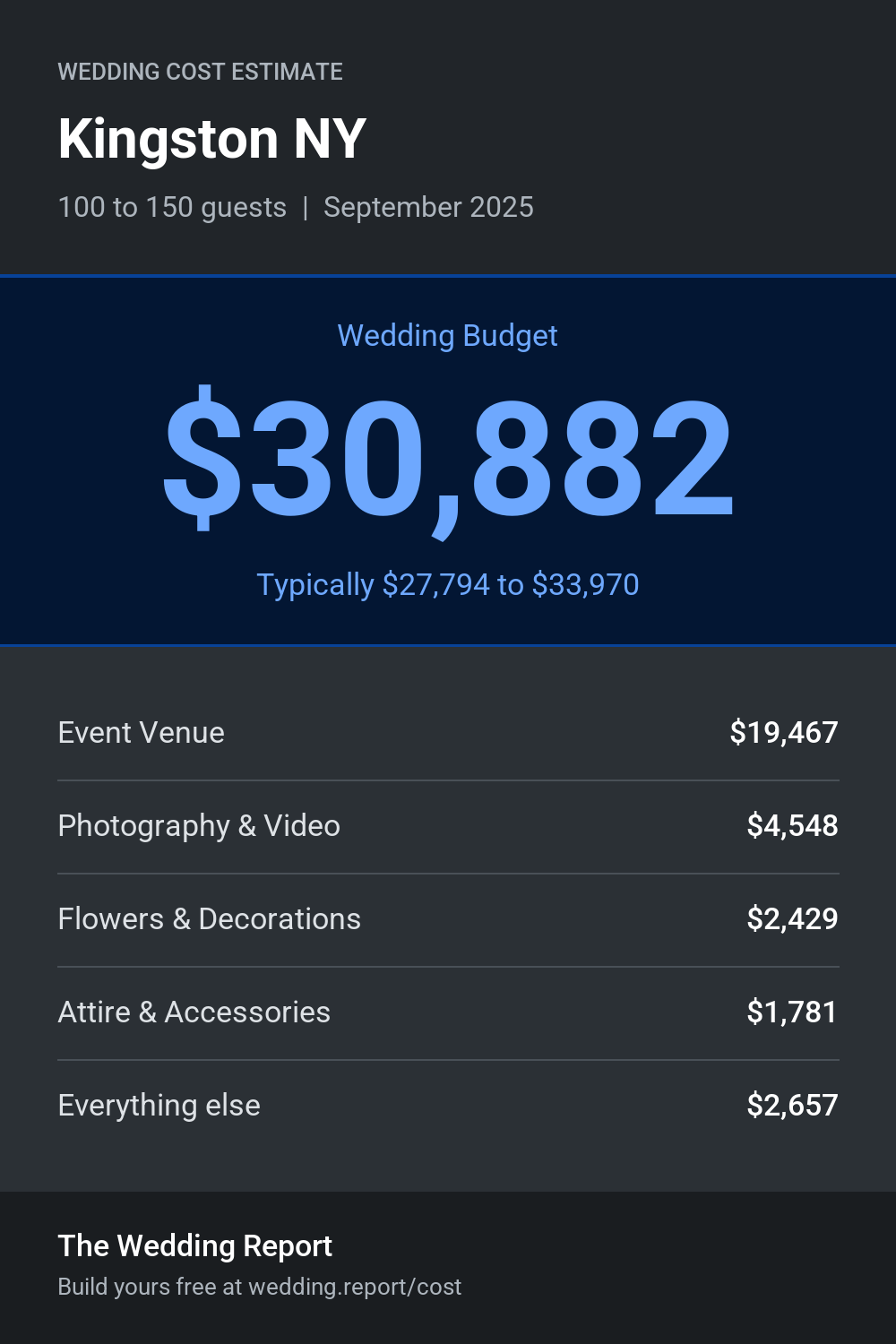 Wedding cost estimate for Kingston NY