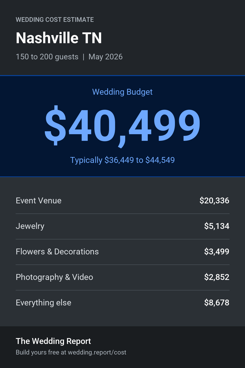 Wedding cost estimate for Nashville TN