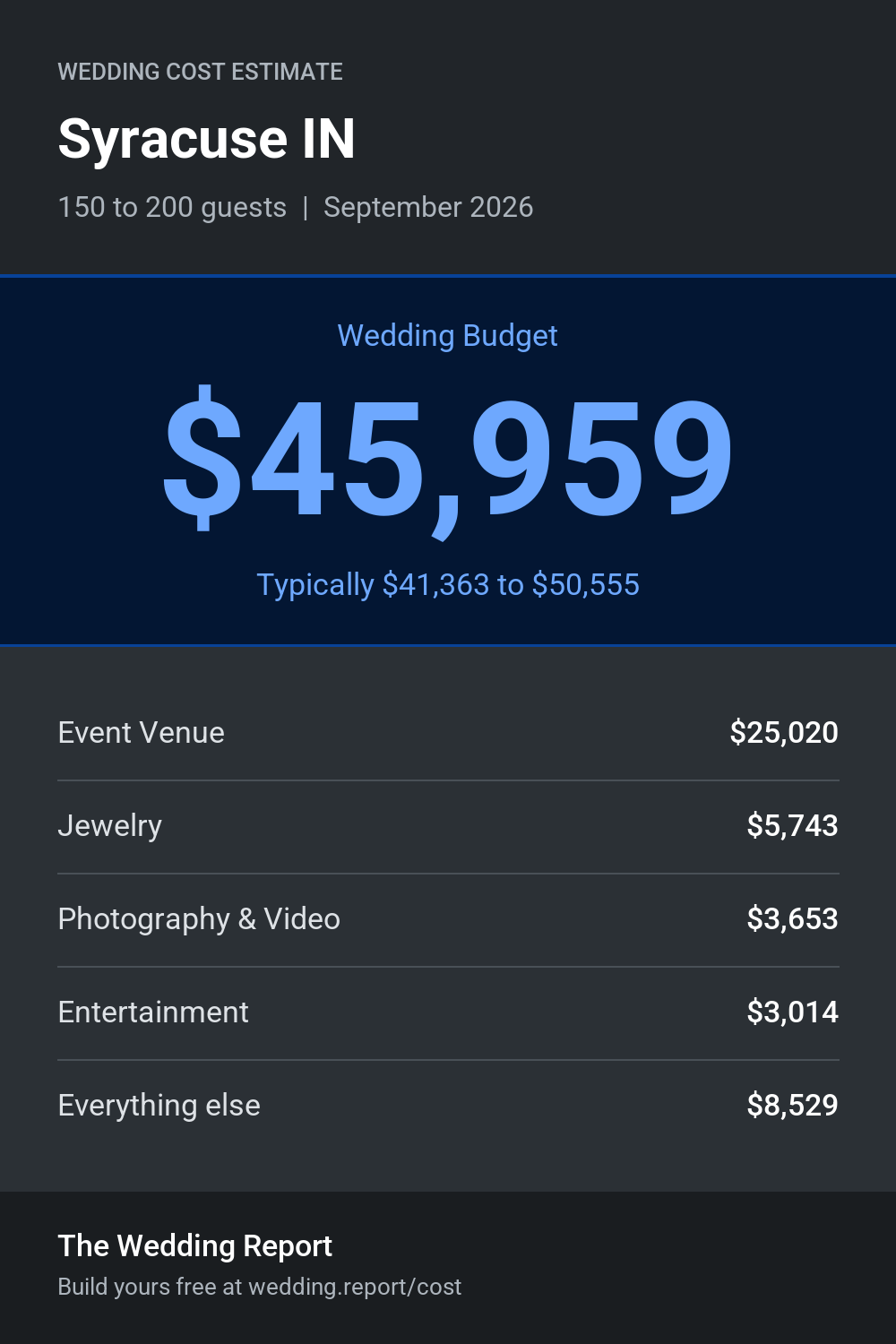 Wedding cost estimate for Syracuse IN