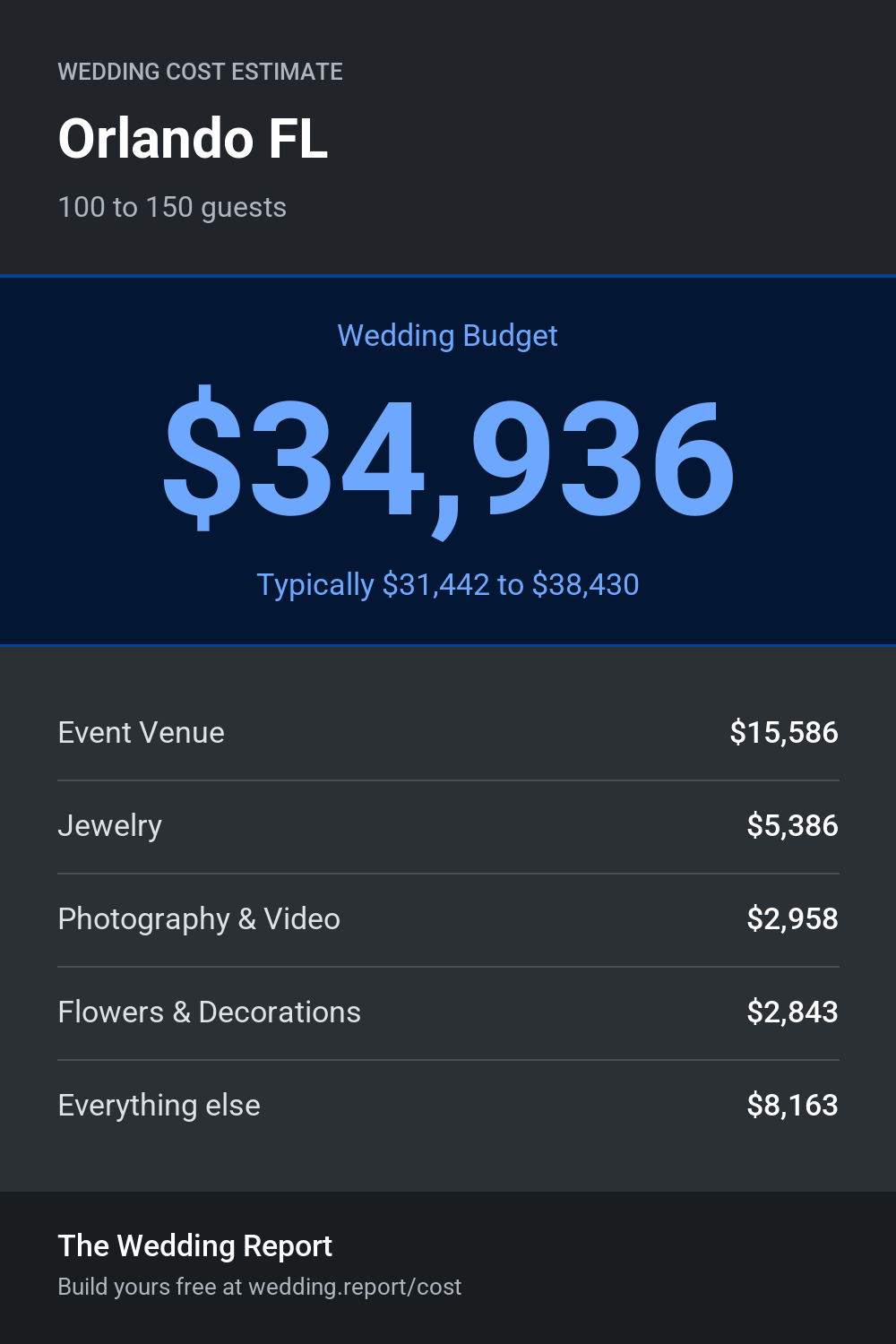 Wedding cost estimate for Orlando FL