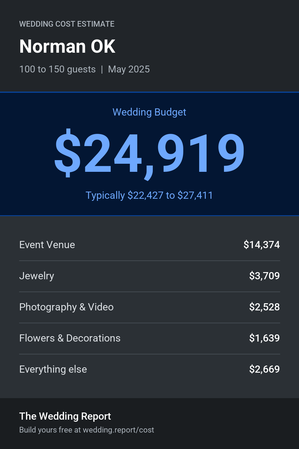 Wedding cost estimate for Norman OK